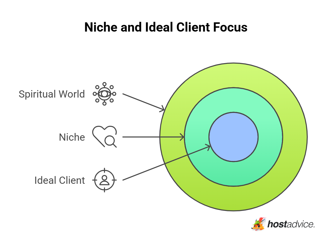 Identify Your Niche and Ideal Client