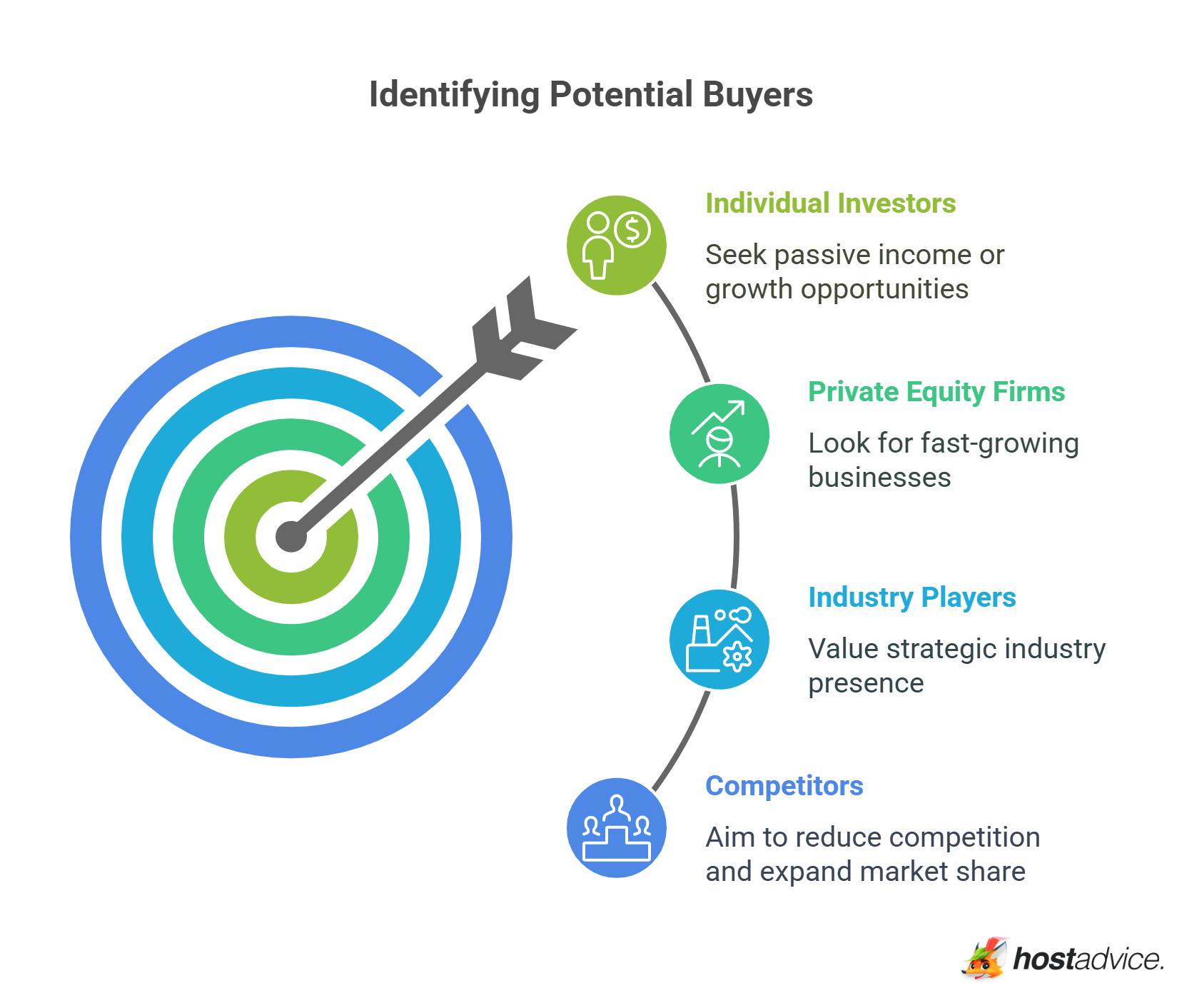 Identifying Potential Buyers
