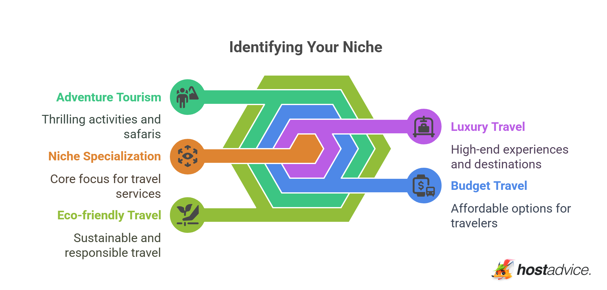 Identifying Your Niche