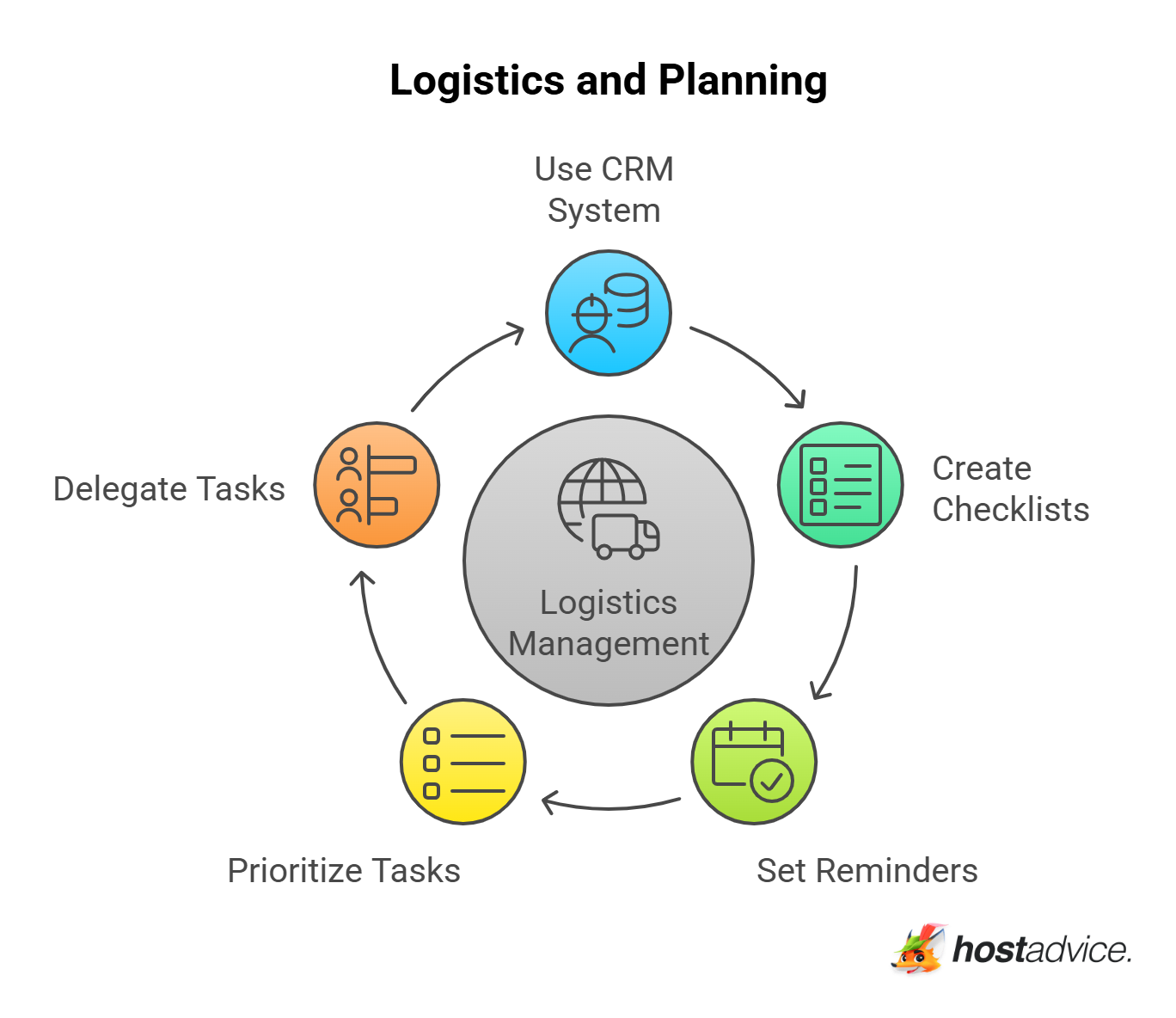 Logistics and Planning