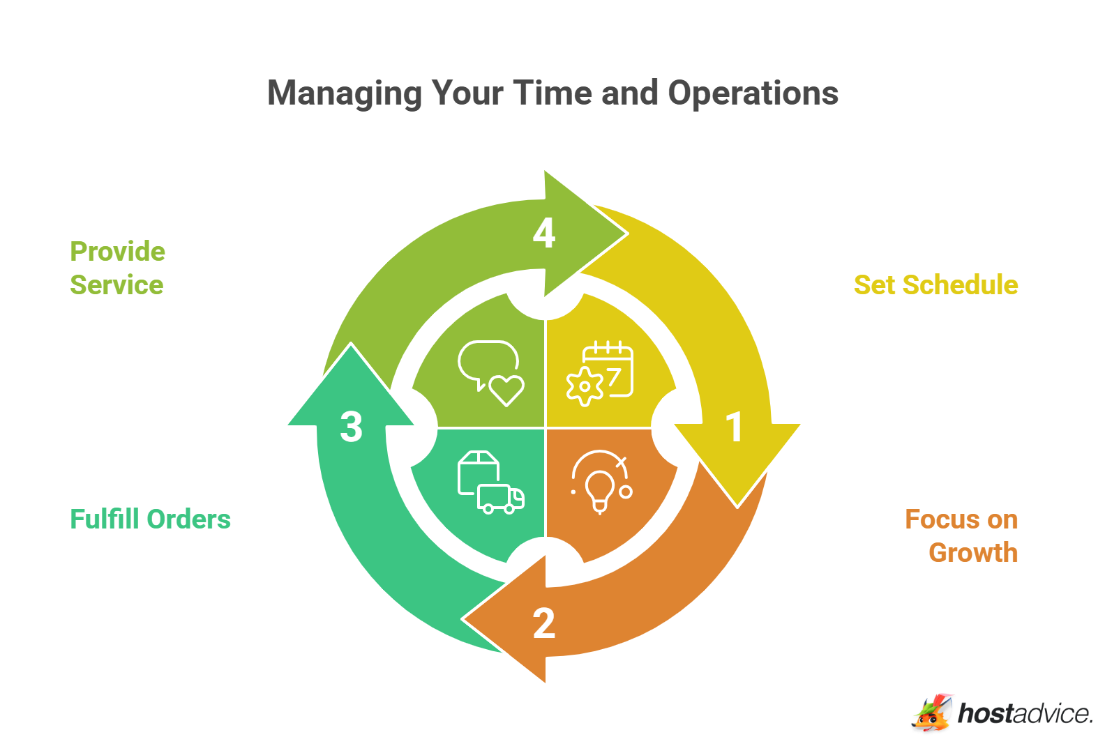 Managing Your Time and Operations