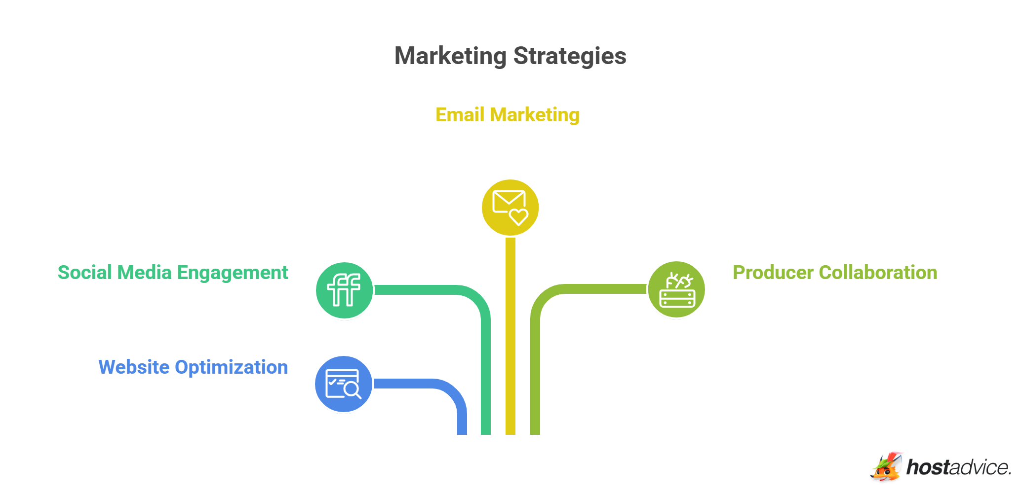 Marketing Strategies