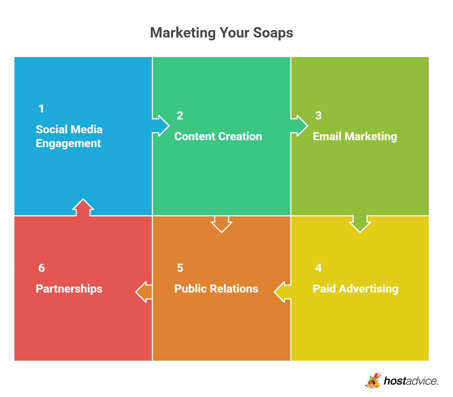 Marketing Your Soaps