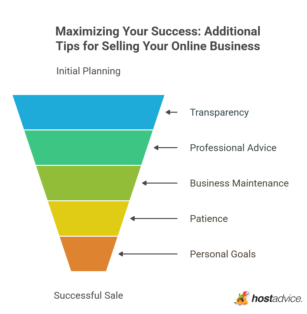 Maximizing Your Success: Additional Tips for Selling Your Online Business