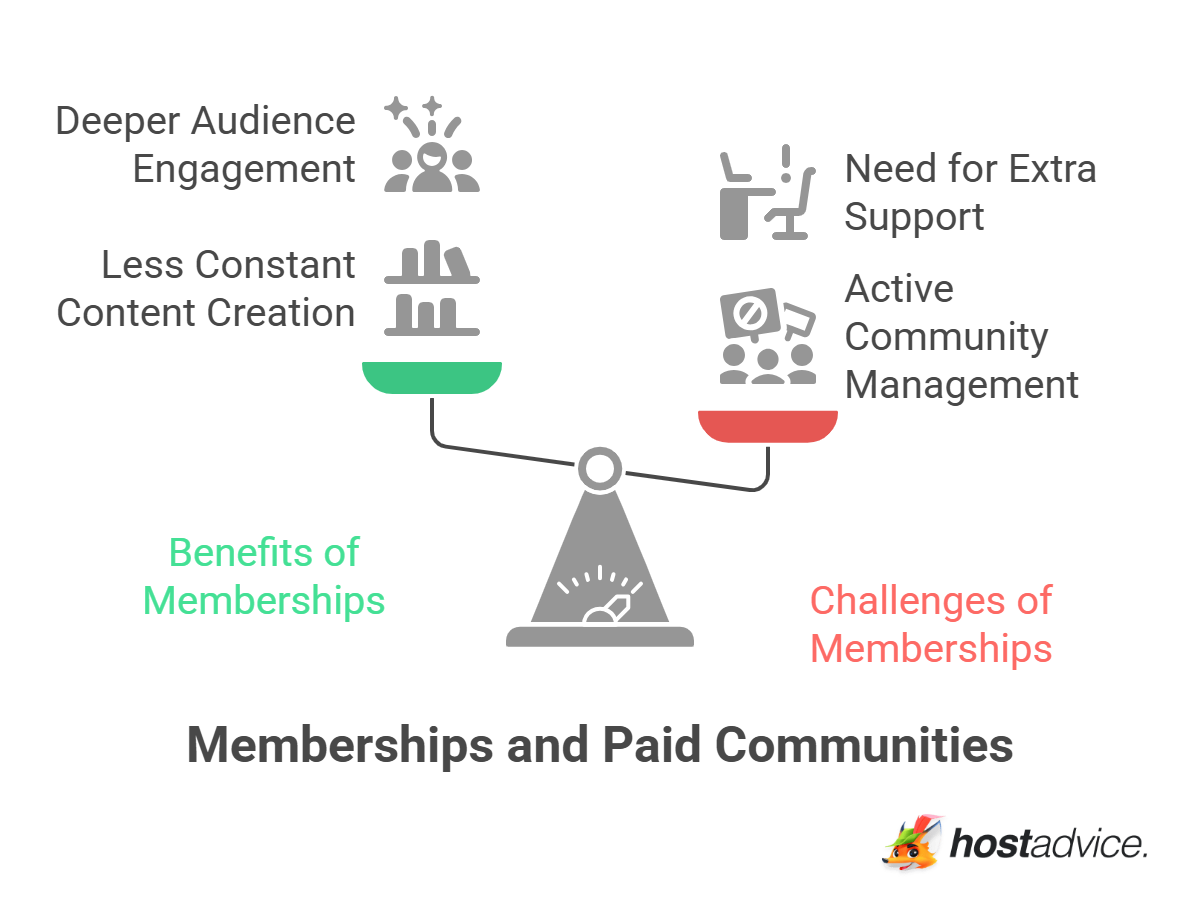 Memberships and Paid Communities