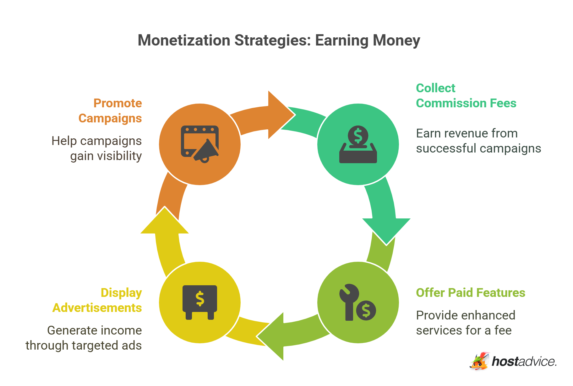 Monetization Strategies: Earning Money