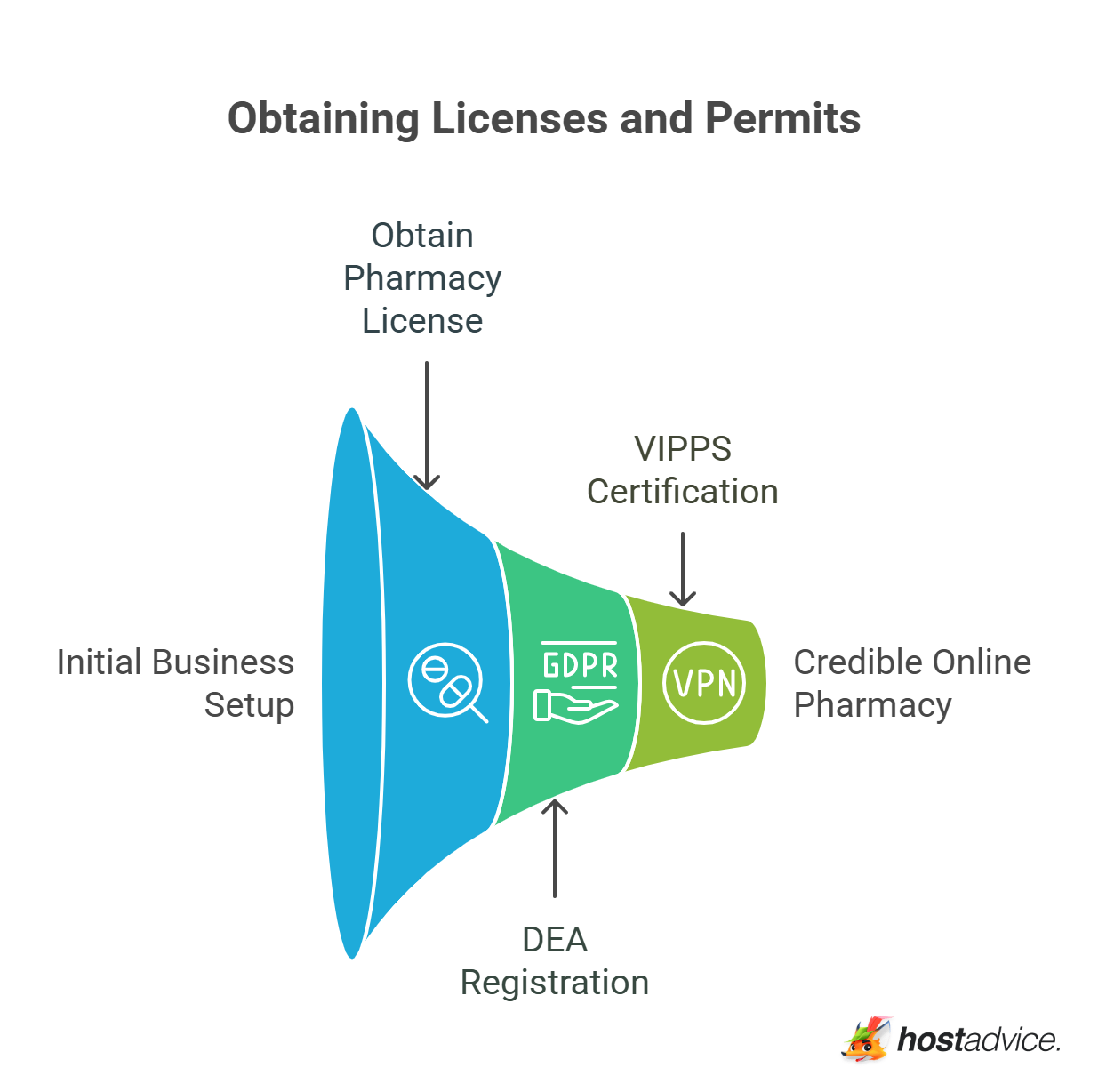Obtaining Licenses and Permits