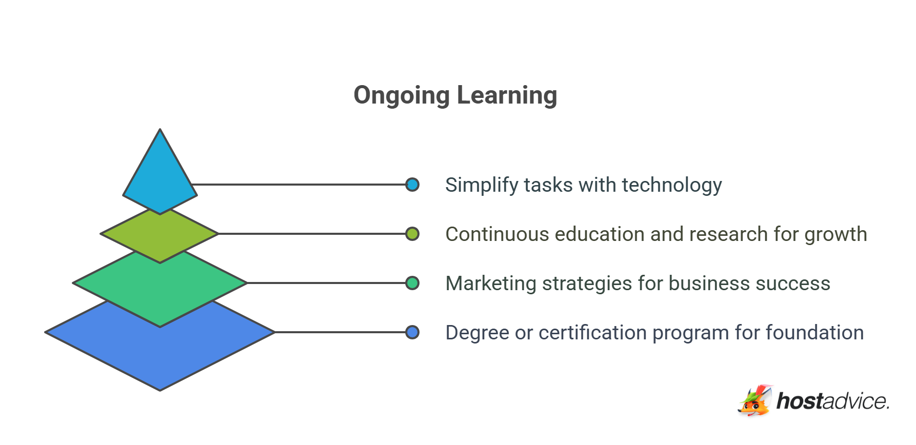 Ongoing Learning