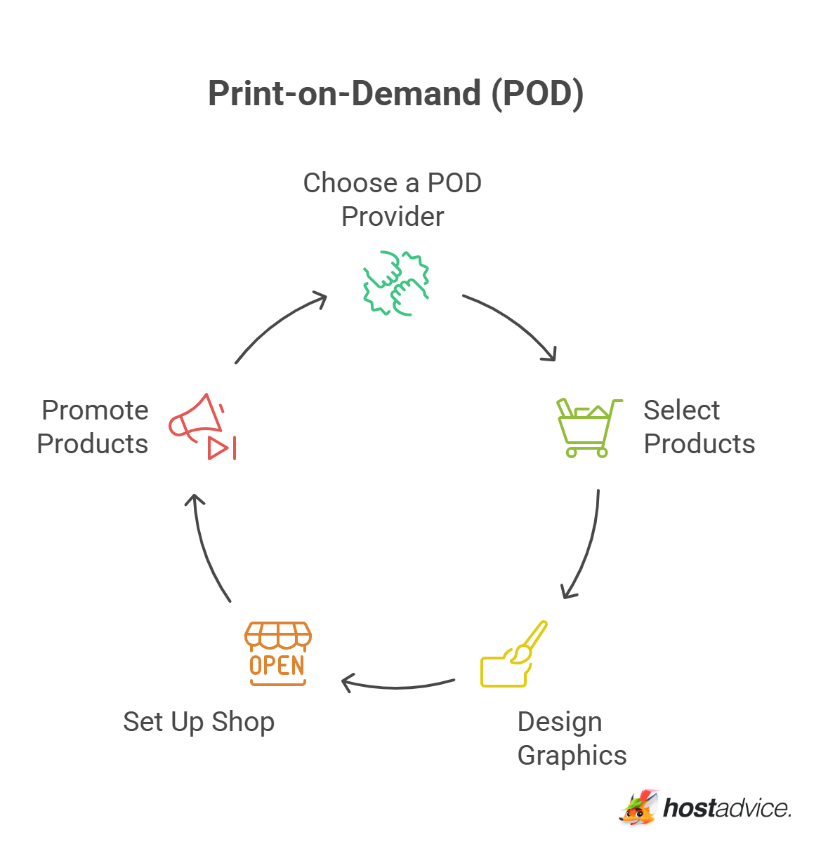 Print-on-Demand (POD)
