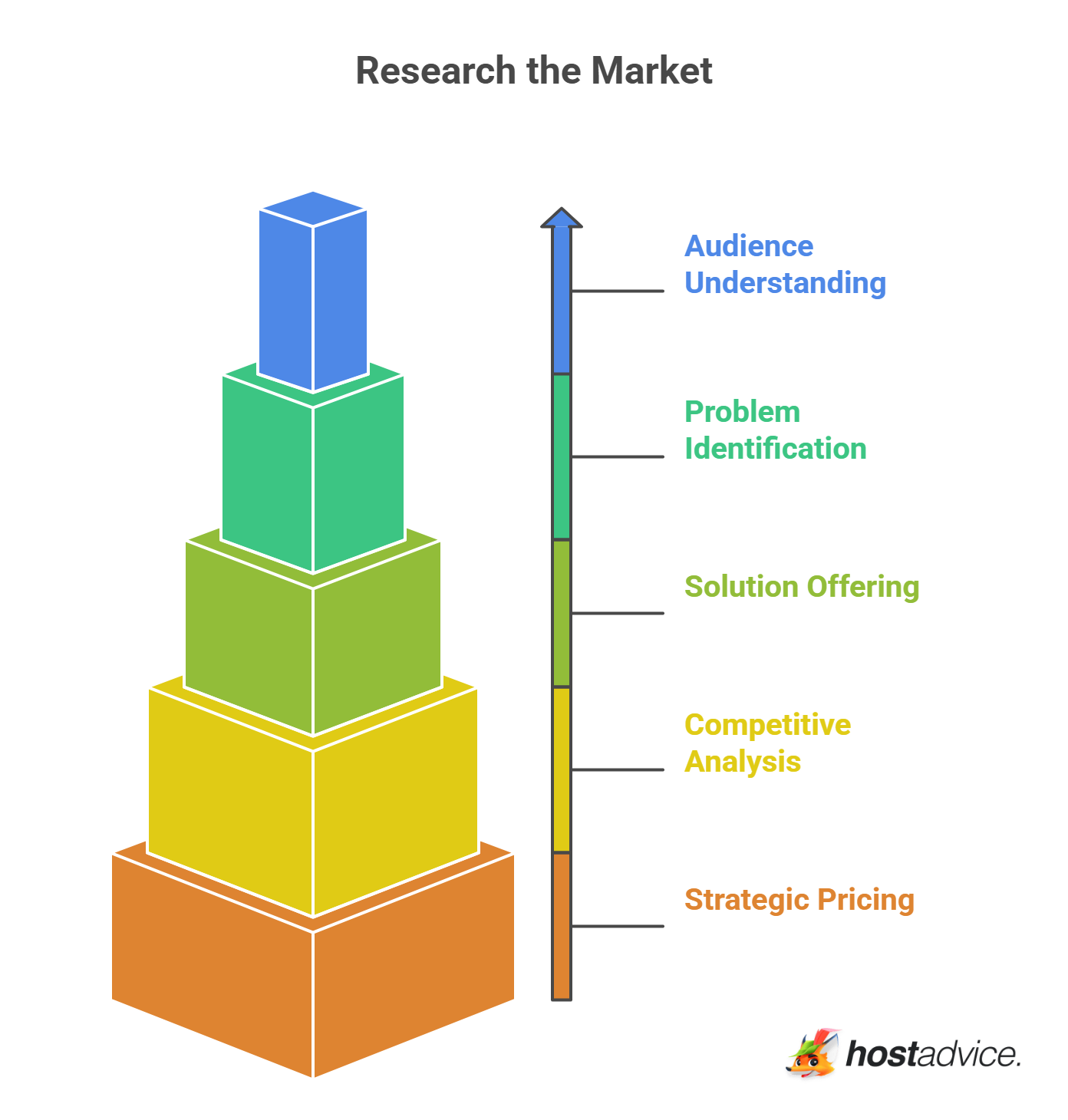 Research the Market