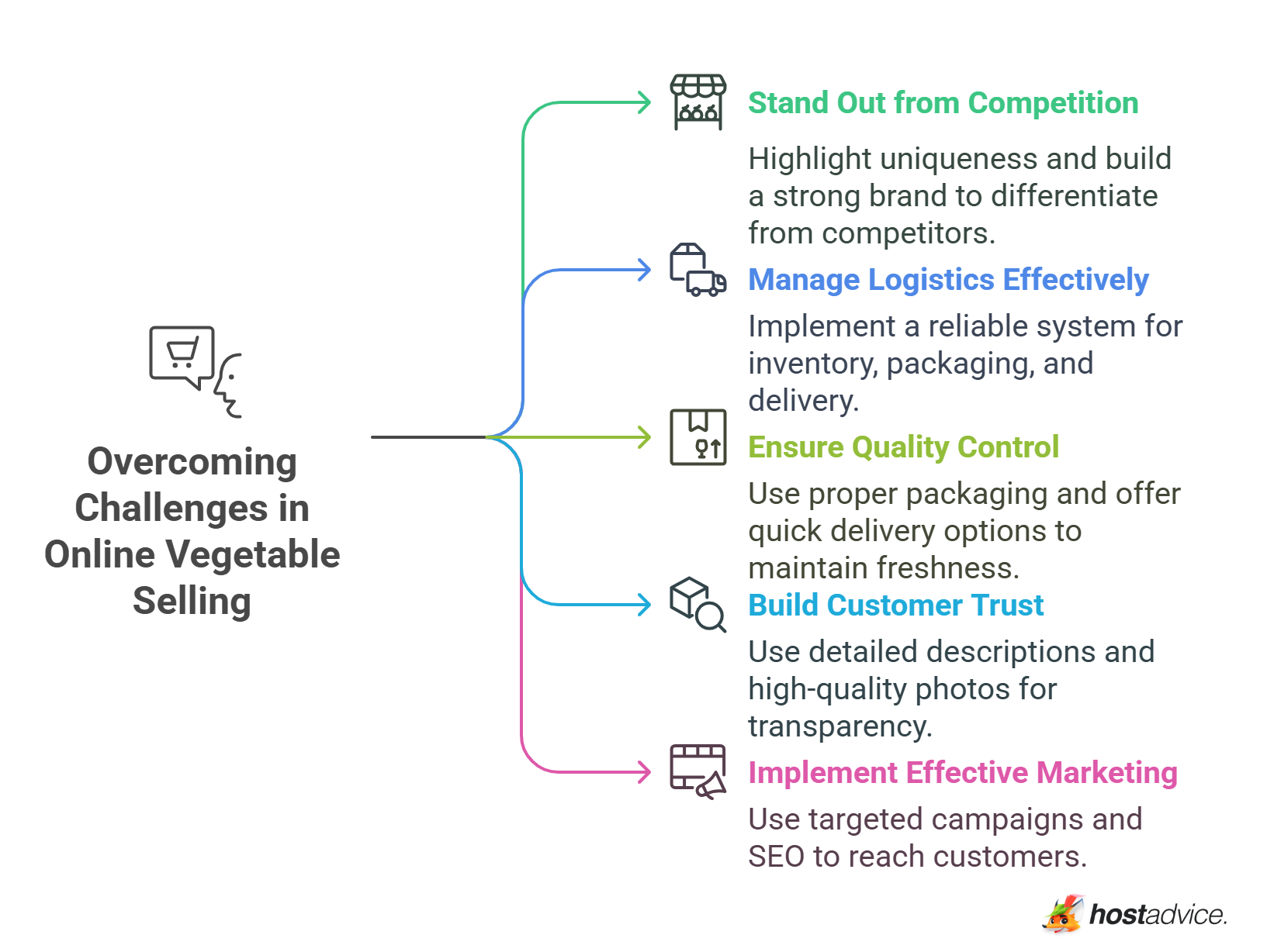 Overcoming Challenges in Online Vegetable Selling
