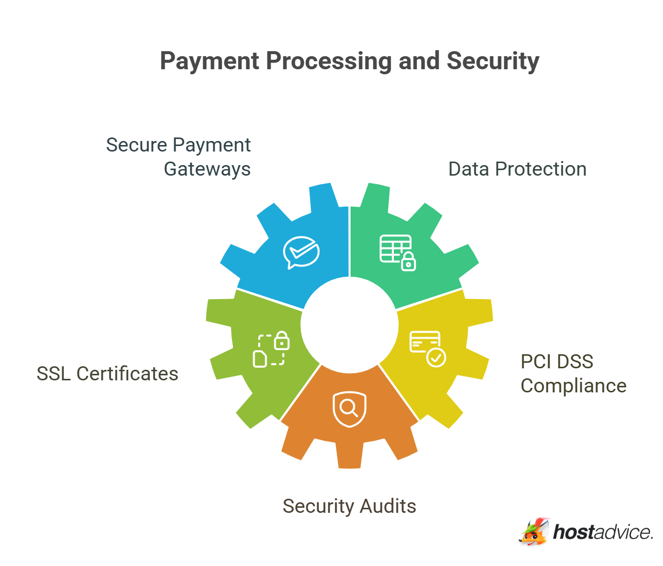 Payment Processing and Security