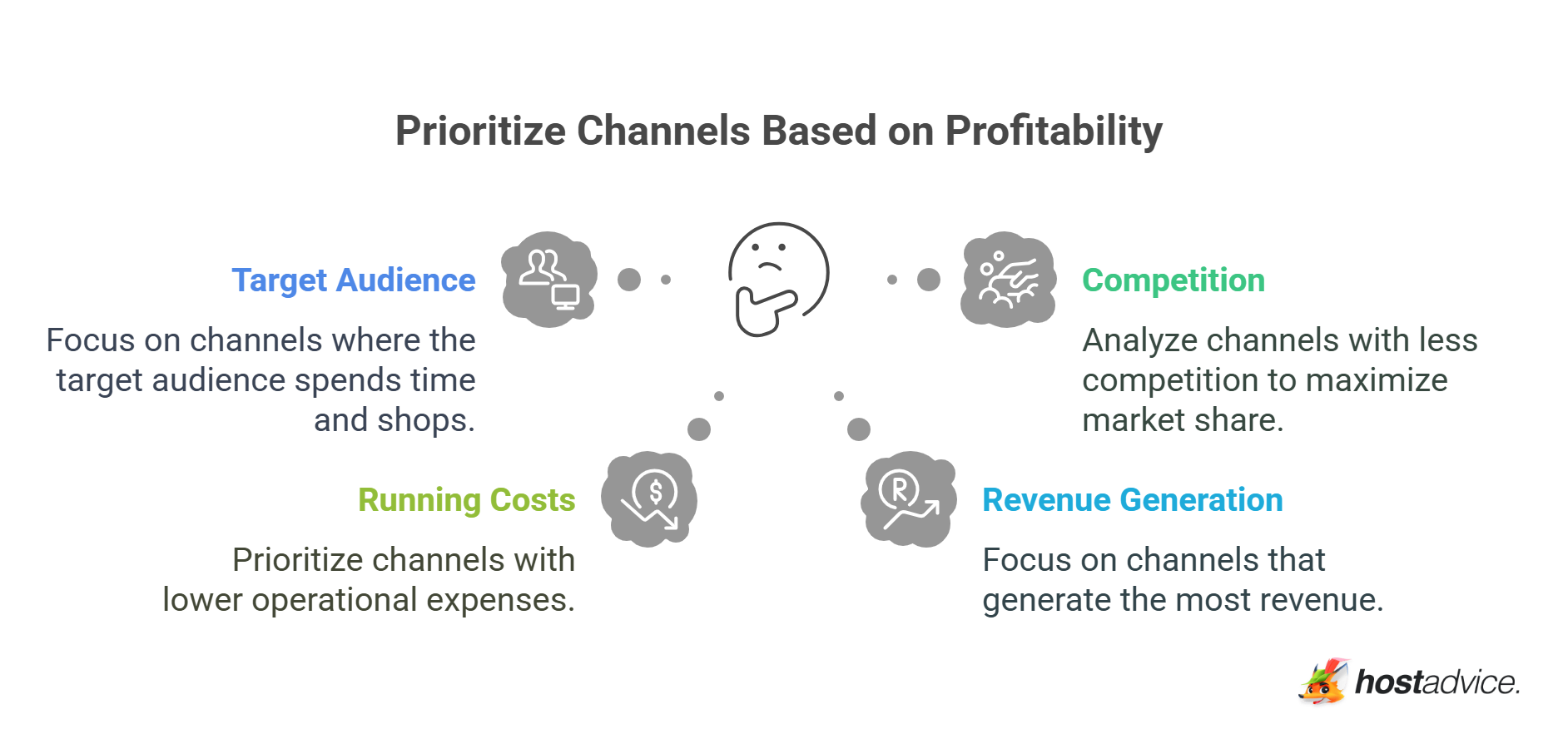 Prioritize Channels Based on Profitability