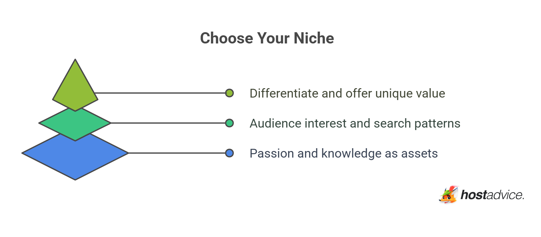 Choose Your Niche
