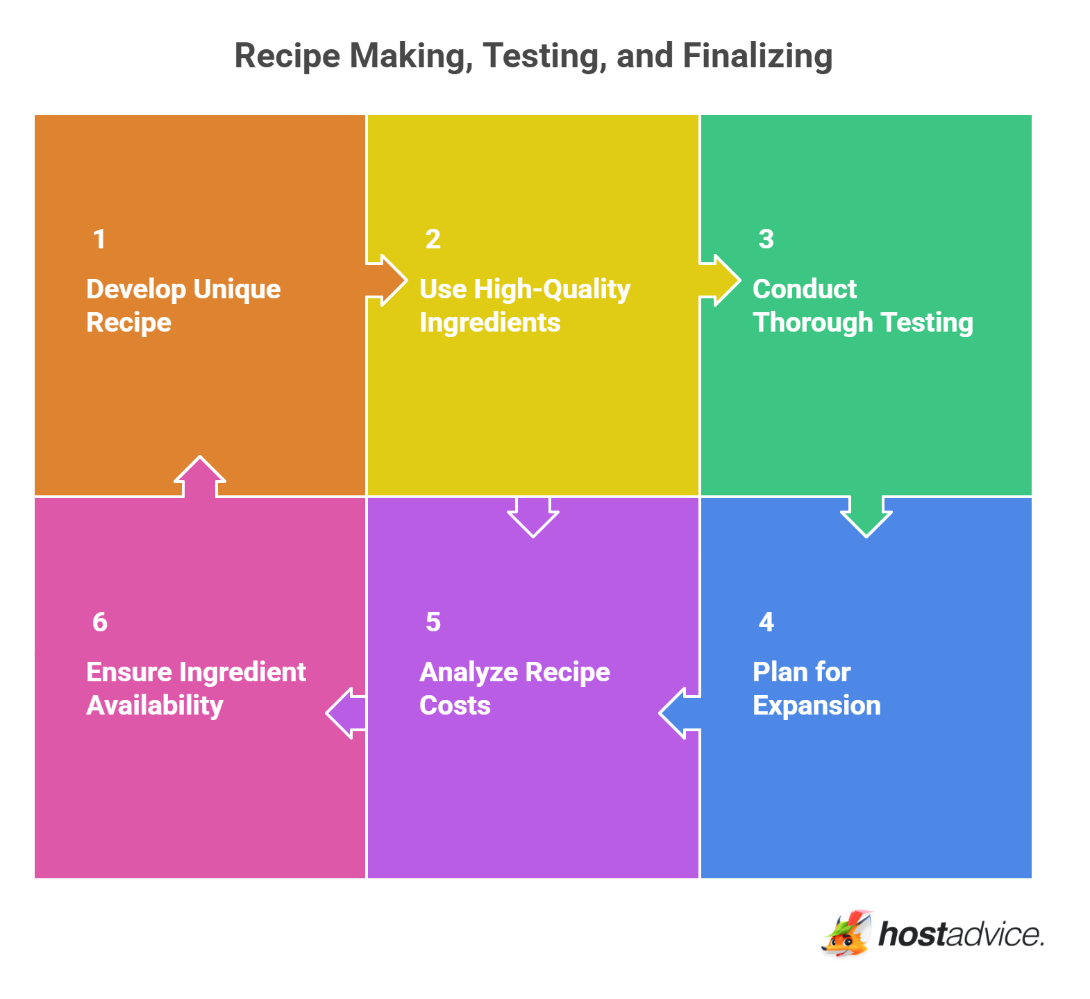 Recipe Making, Testing, and Finalizing