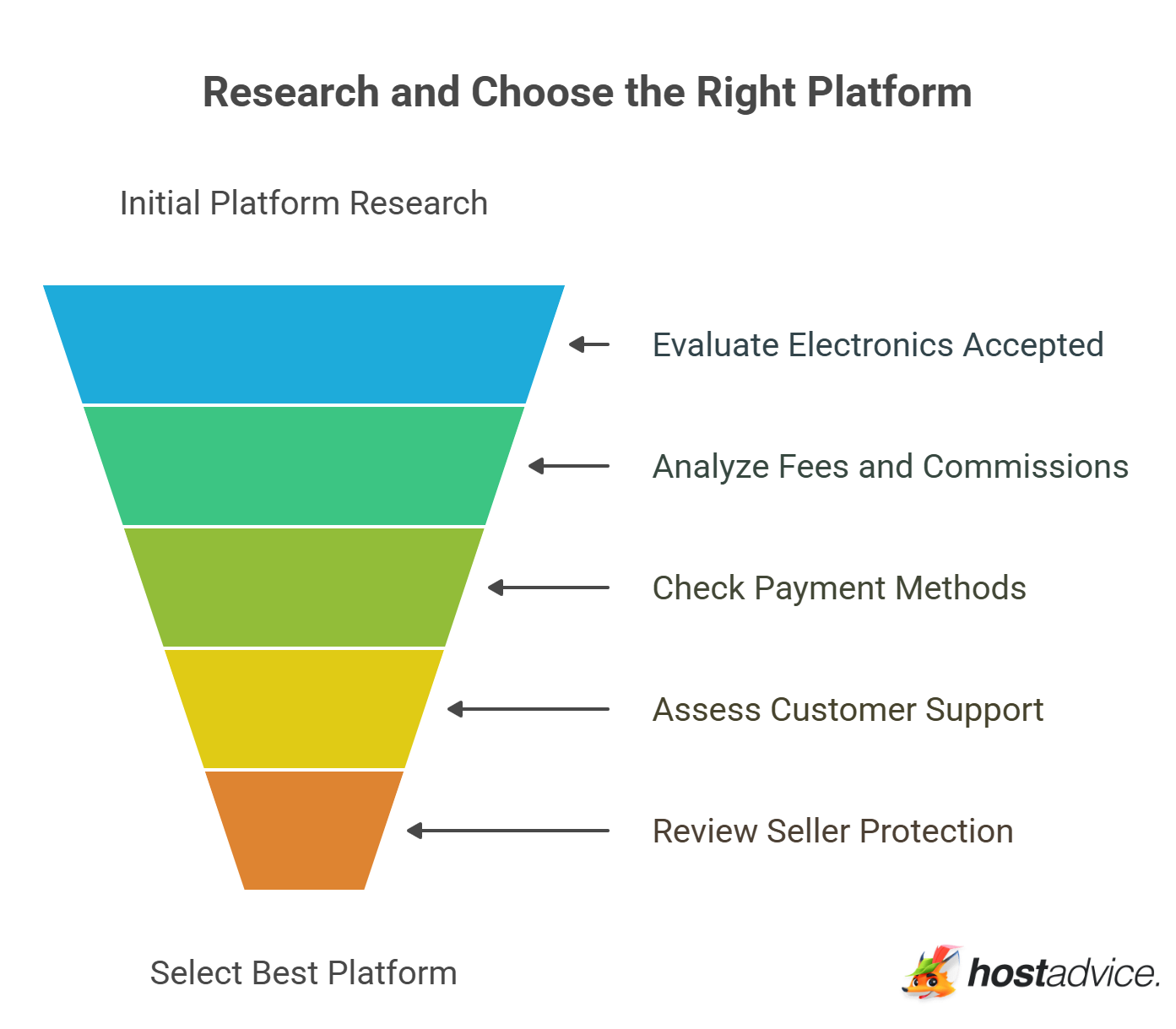 Research and Choose the Right Platform