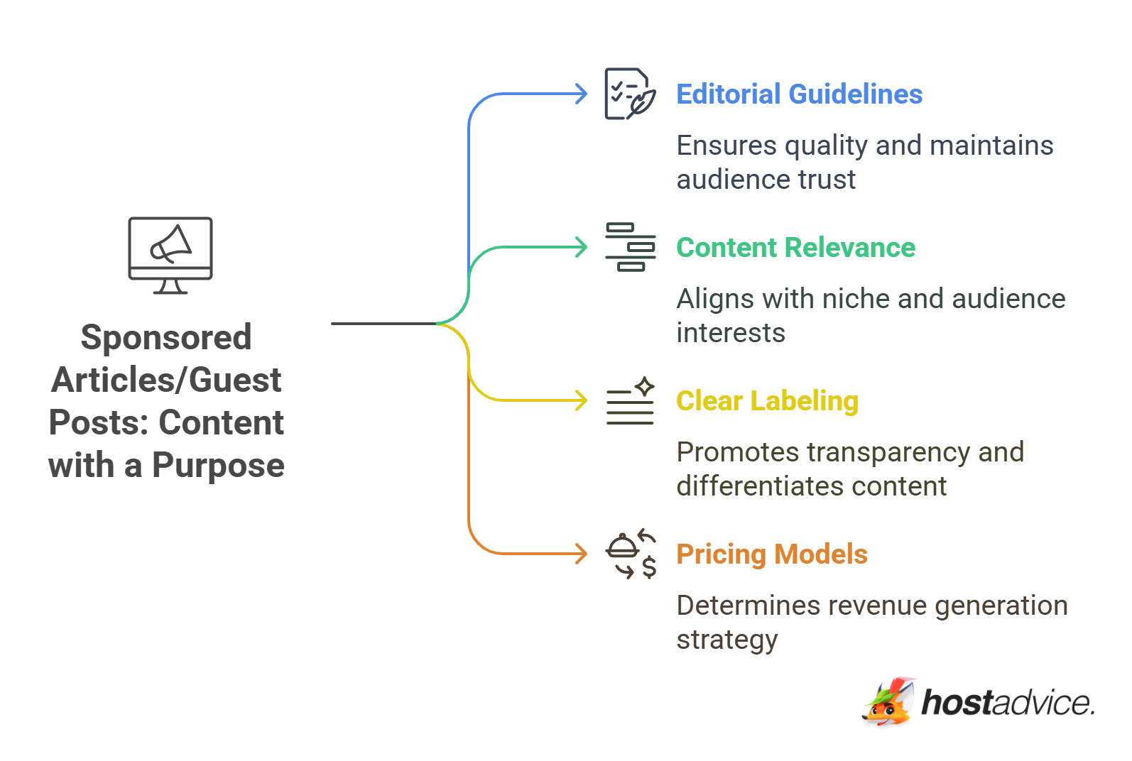Sponsored Articles/Guest Posts: Content with a Purpose