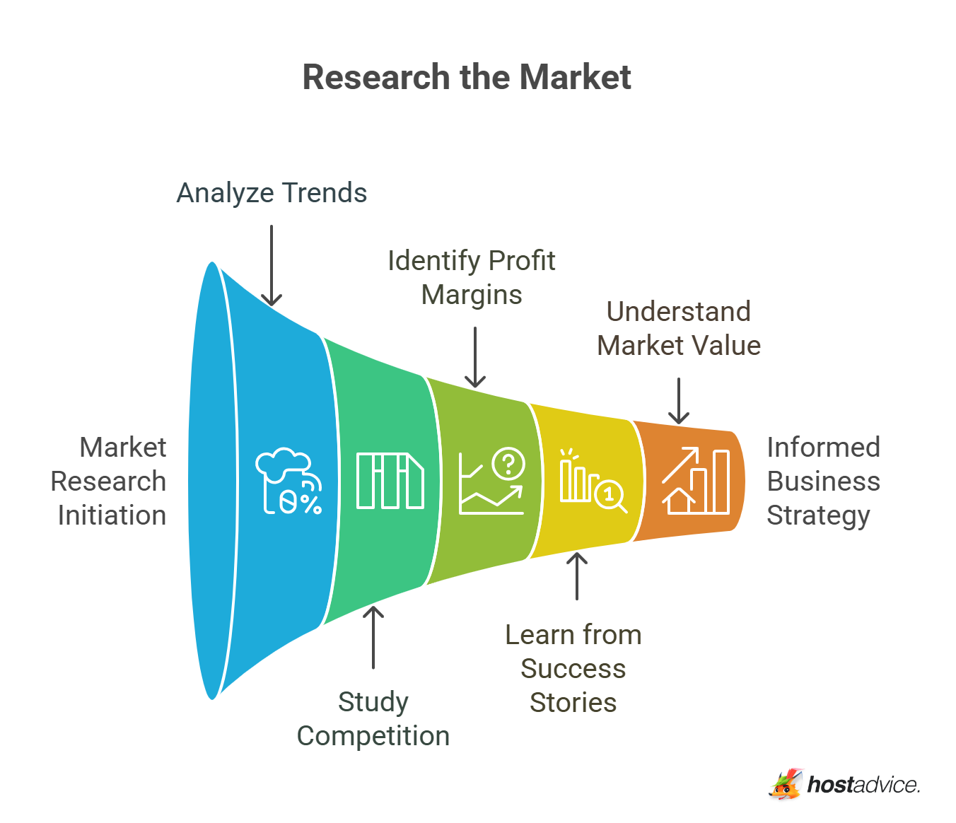 Research the Market
