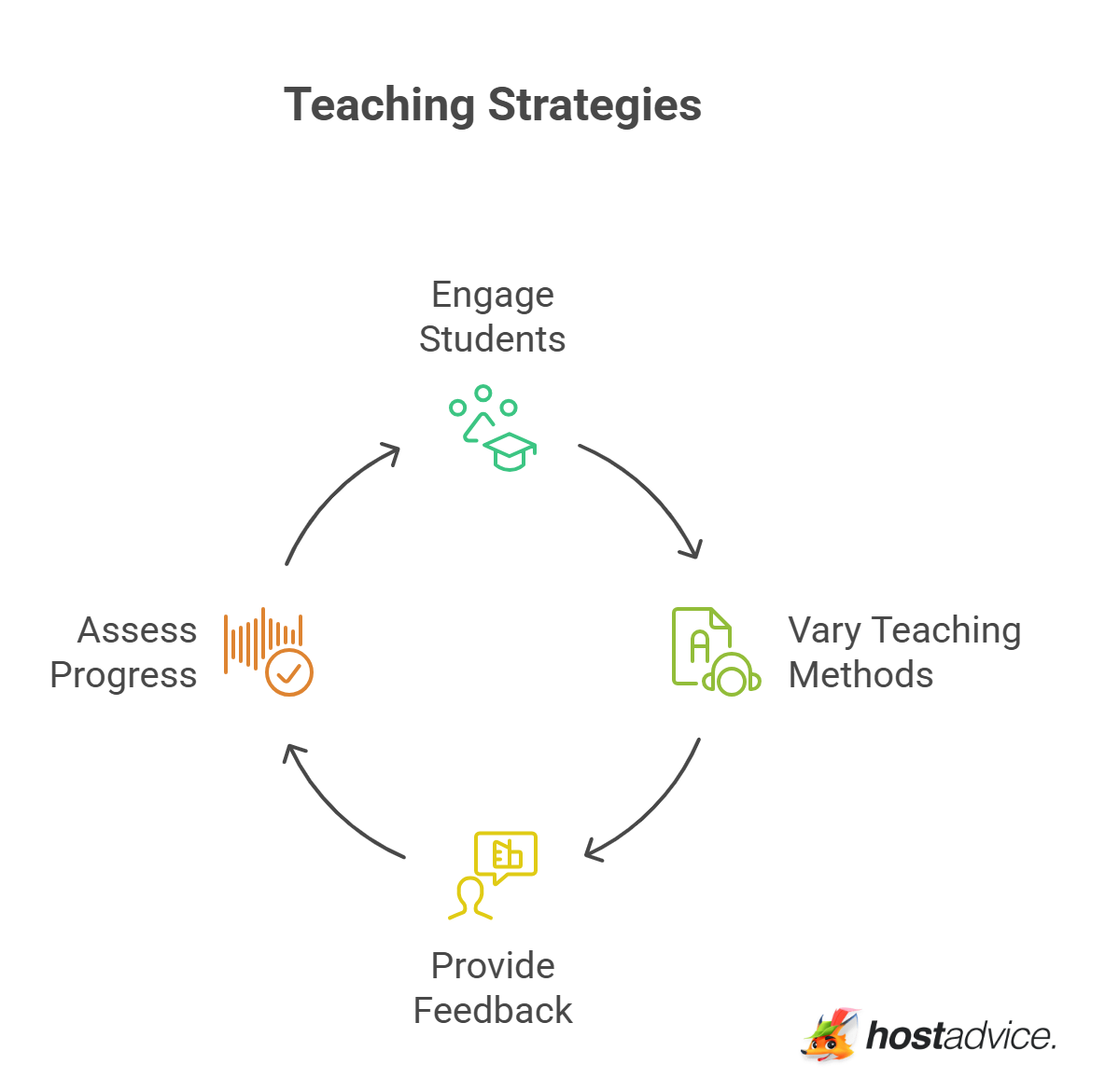 Teaching Strategies