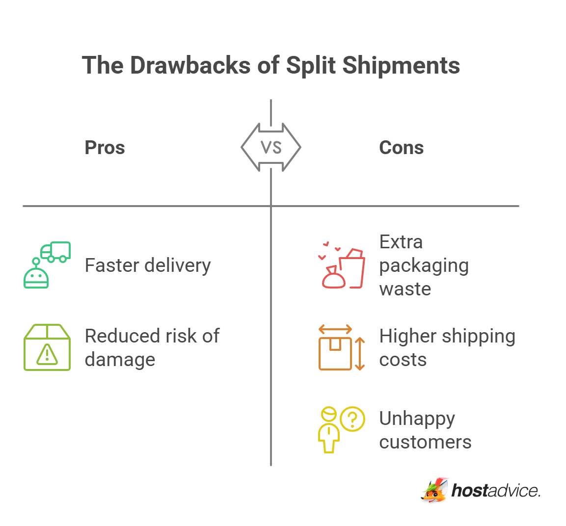 The Drawbacks of Split Shipments