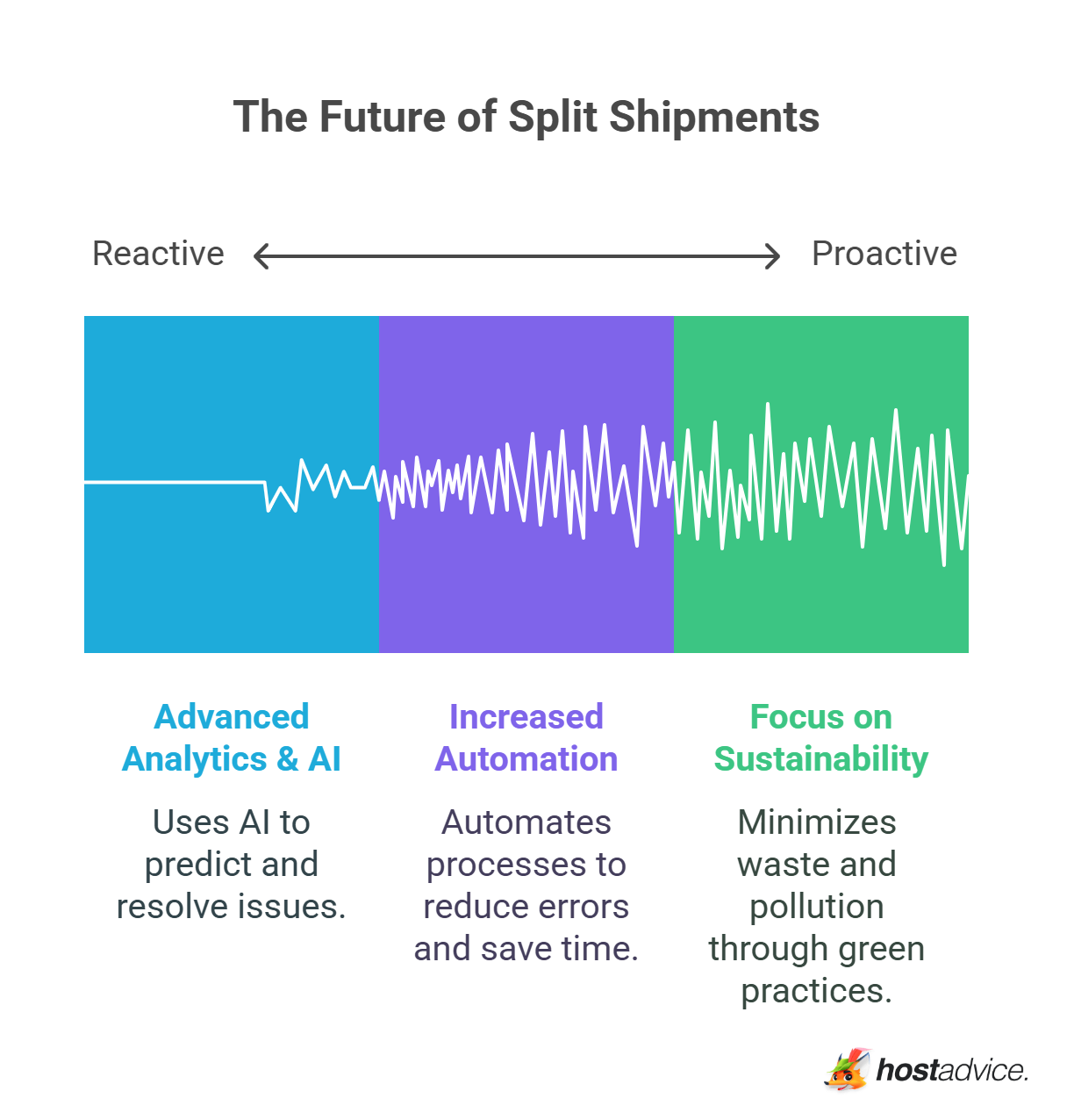 The Future of Split Shipments