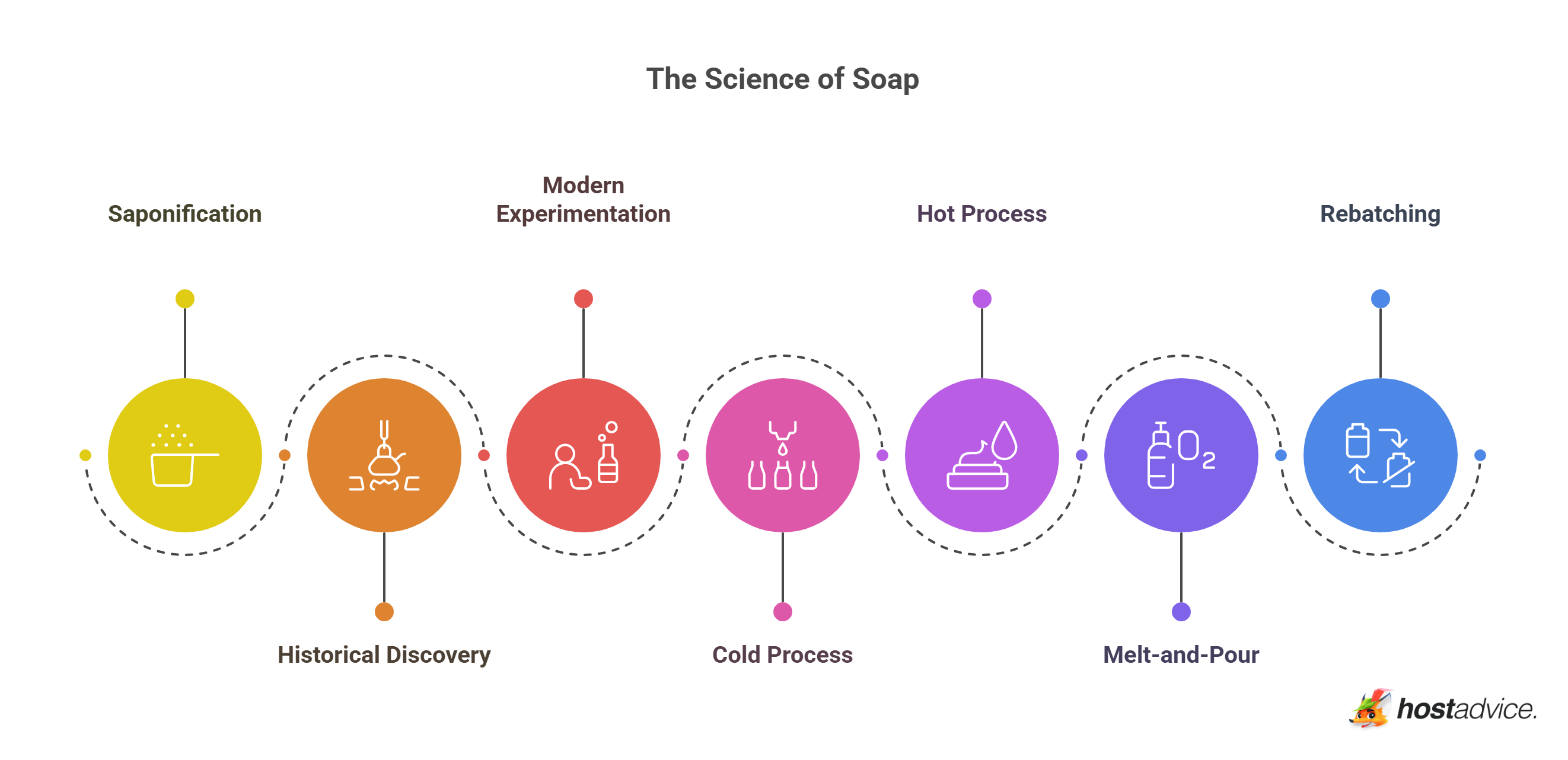 The Science of Soap