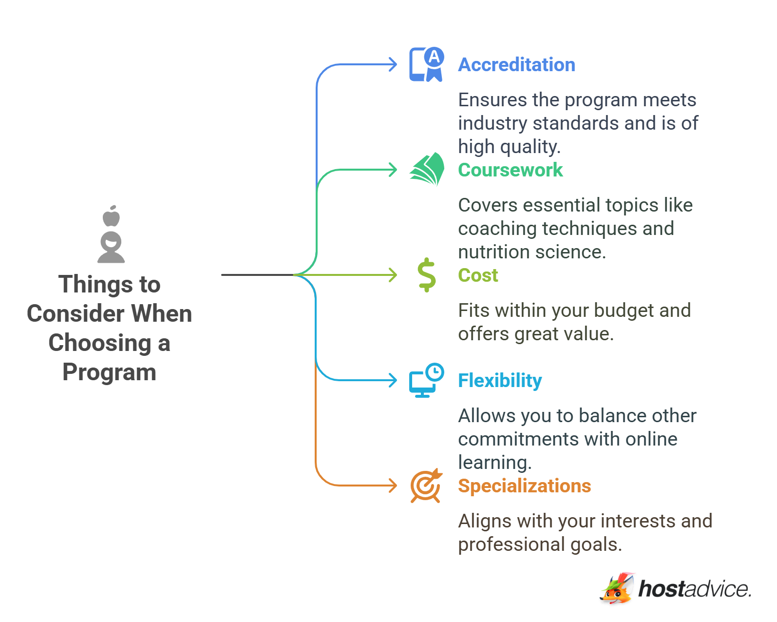 Things to Consider When Choosing a Program