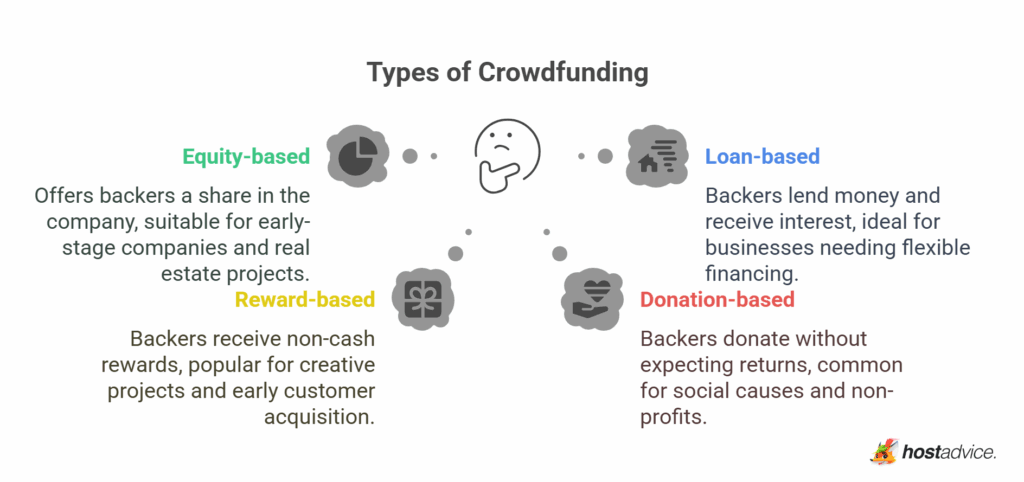 How to Create a Crowdfunding Website: Ultimate Guide (2026)
