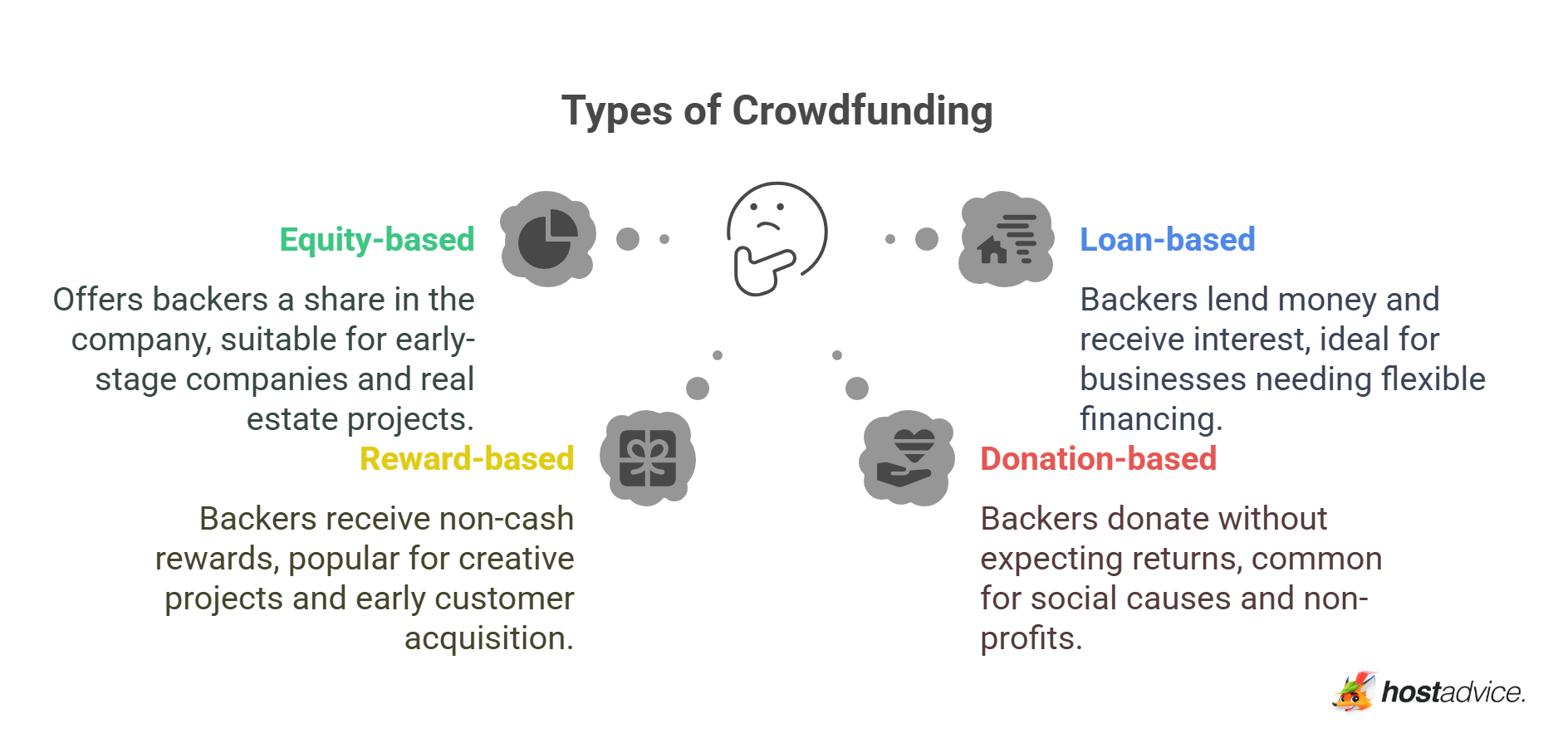Types of Crowdfunding