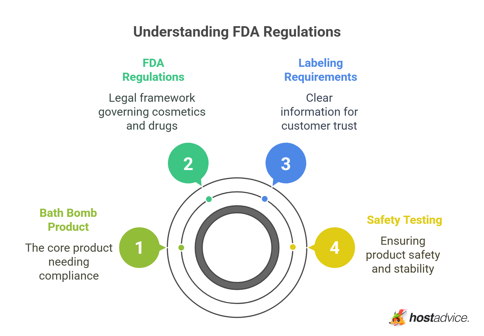 Understanding FDA Regulations