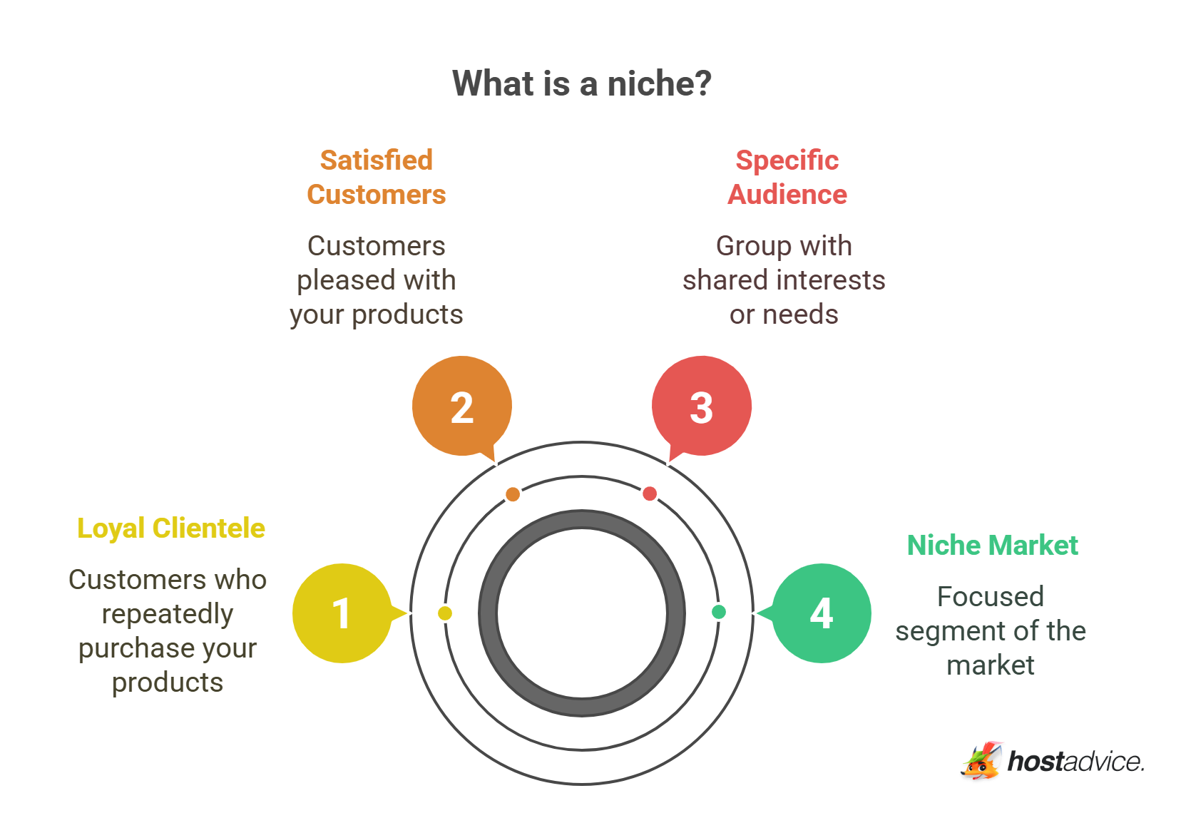 What is a niche?