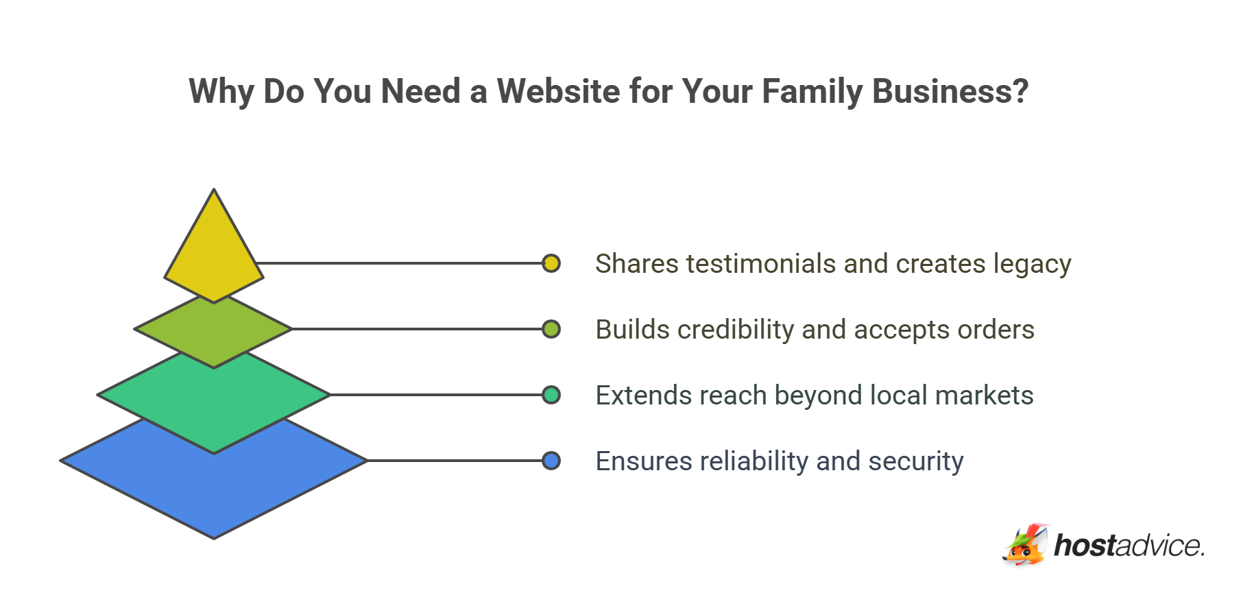 Why Do You Need a Website for Your Family Business?