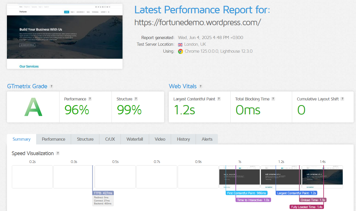 WordPress.com Performance Test result