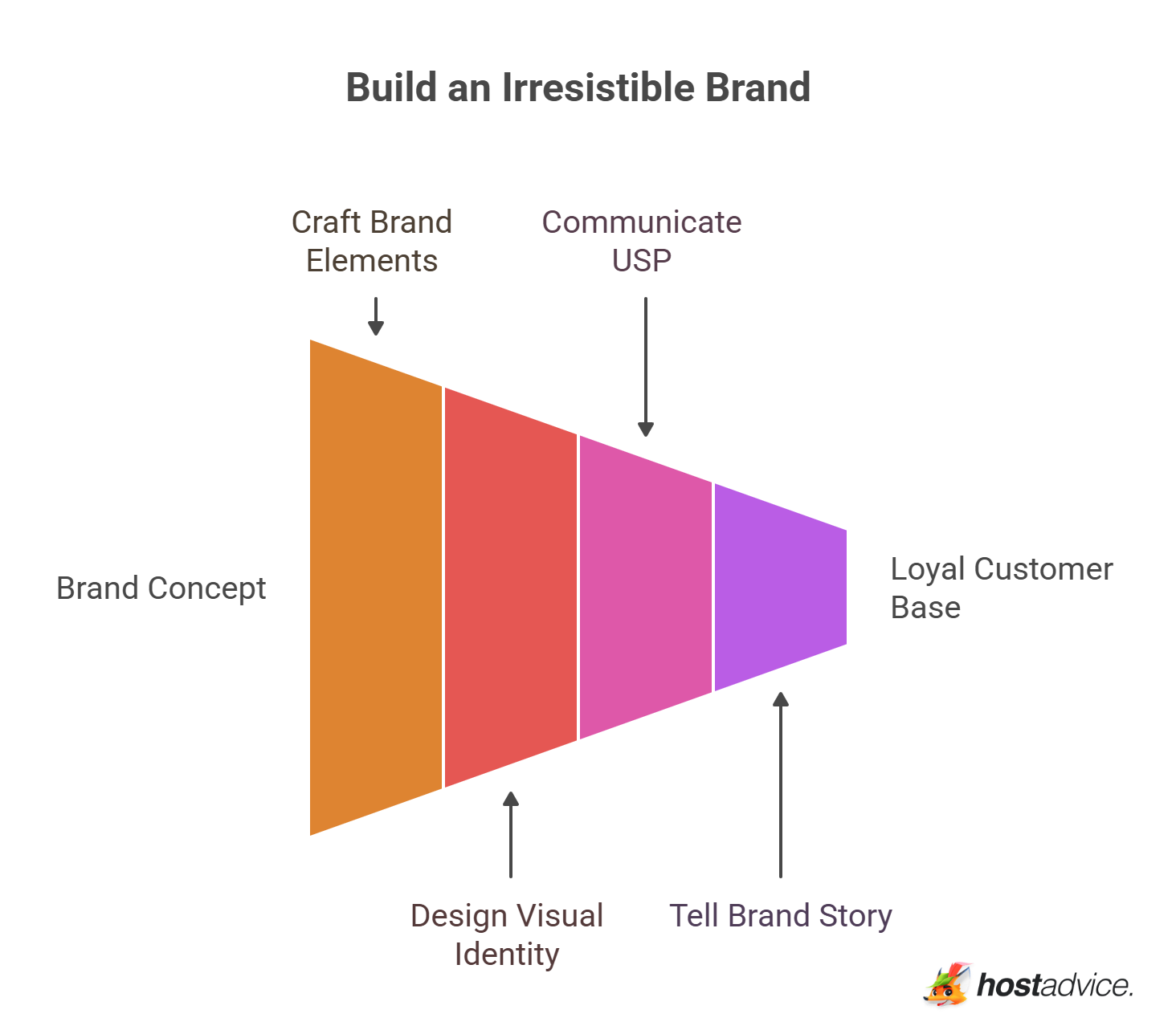 Build an Irresistible Brand