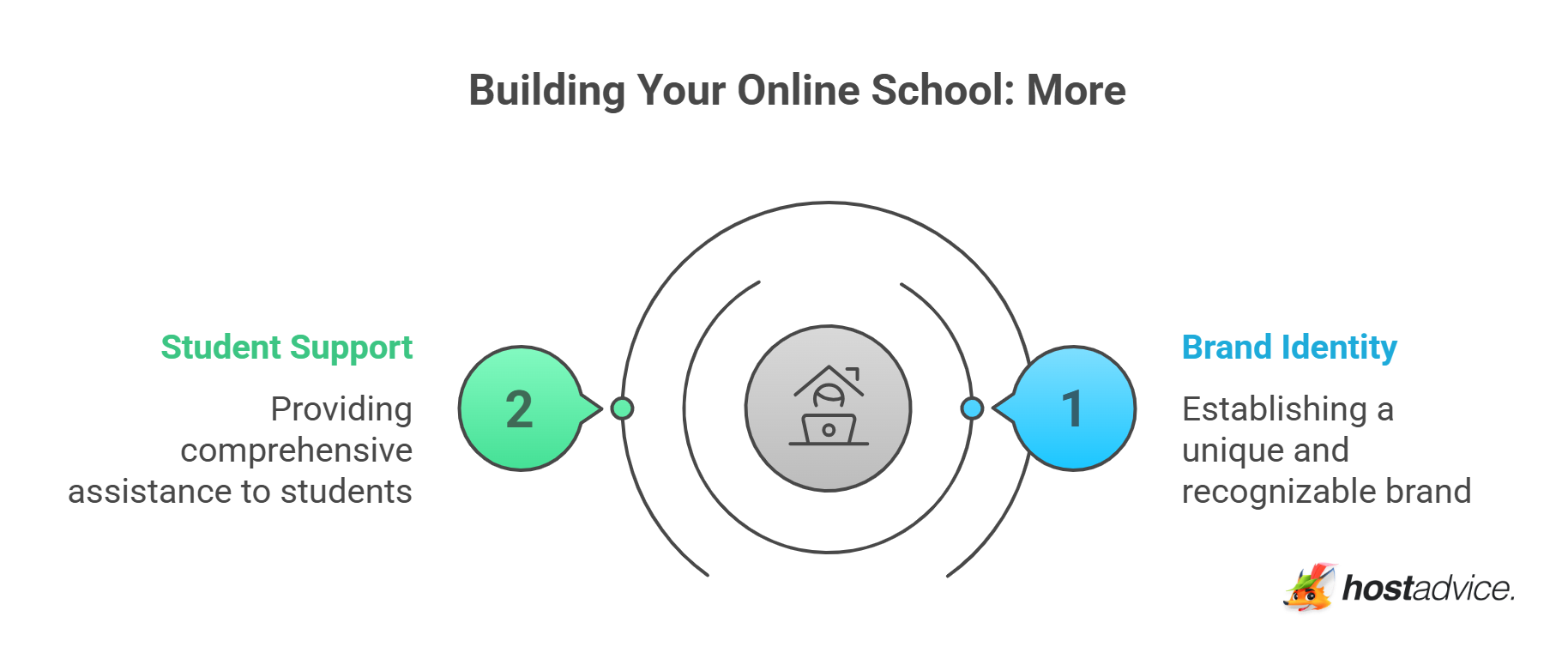 Building Your Online School: More