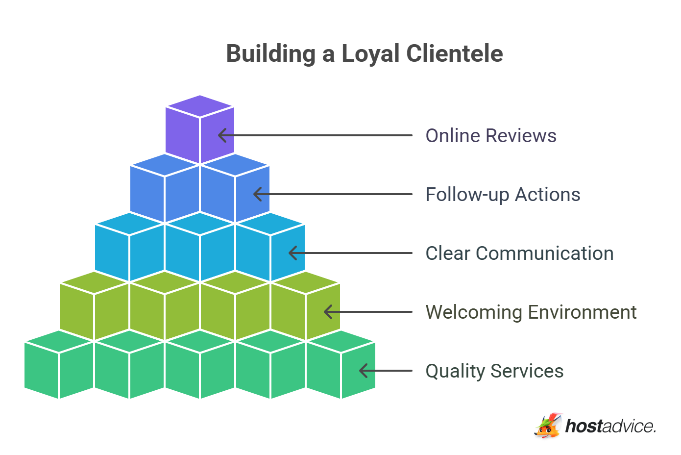 Building a Loyal Clientele