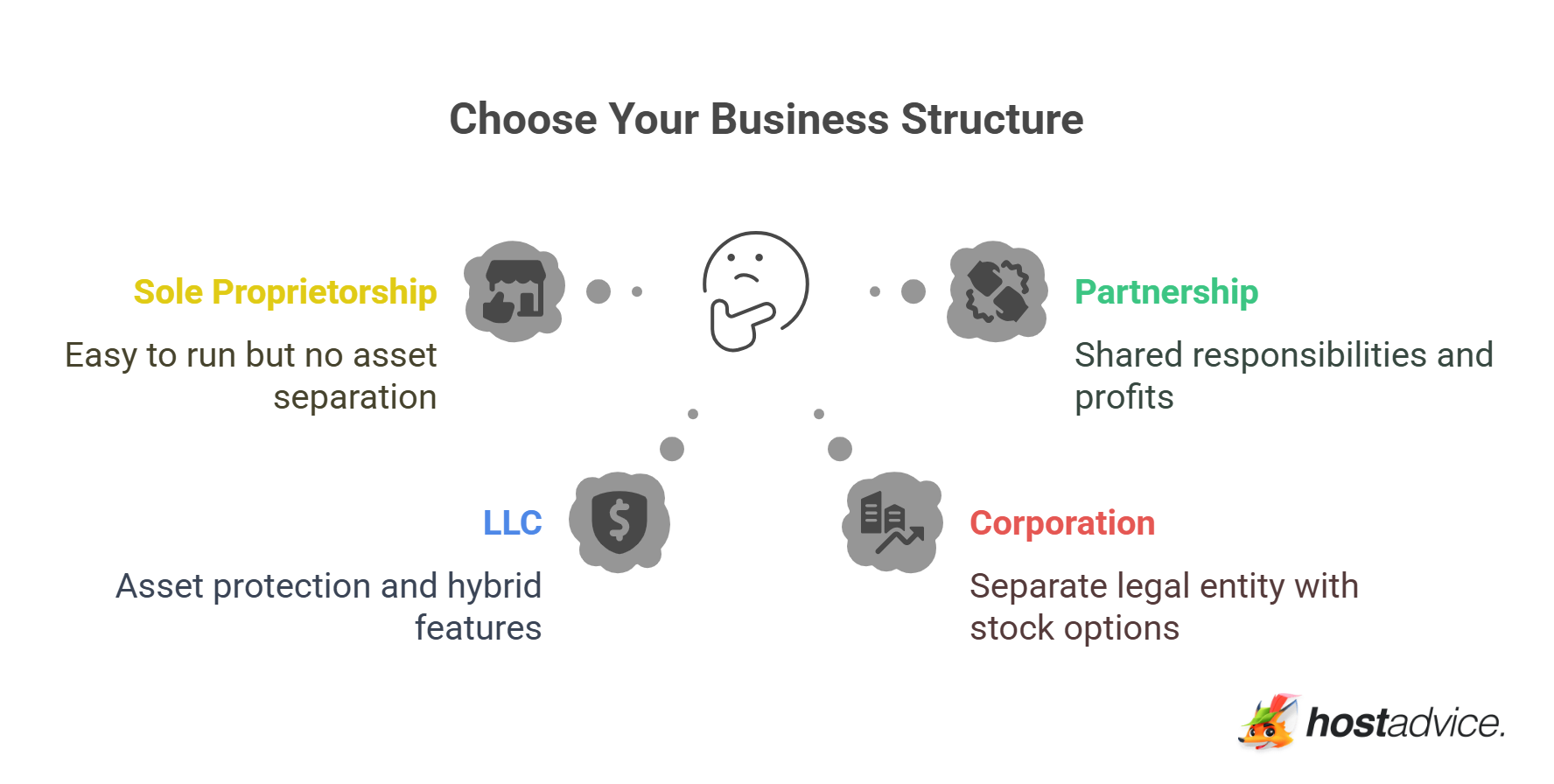 Choose Your Business Structure