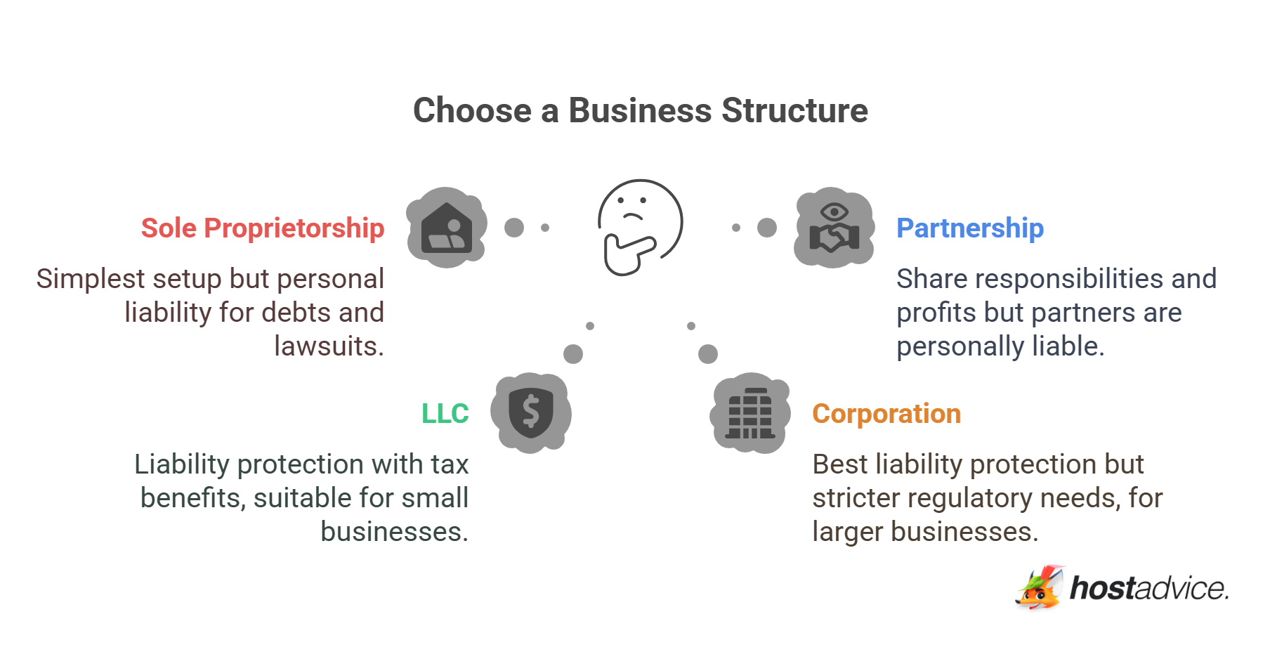 Choose a Business Structure