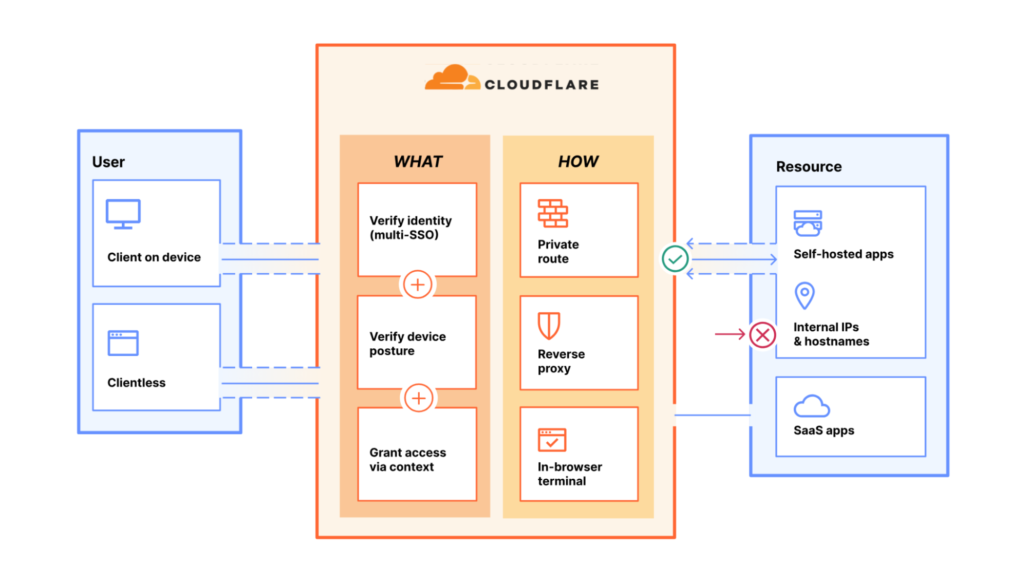 Illustration of How Application Firewall works