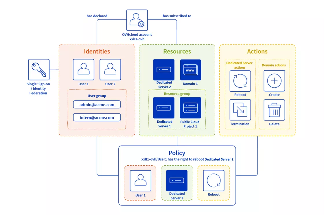 Illustration of how the OVHcloud's Privacy and Security works