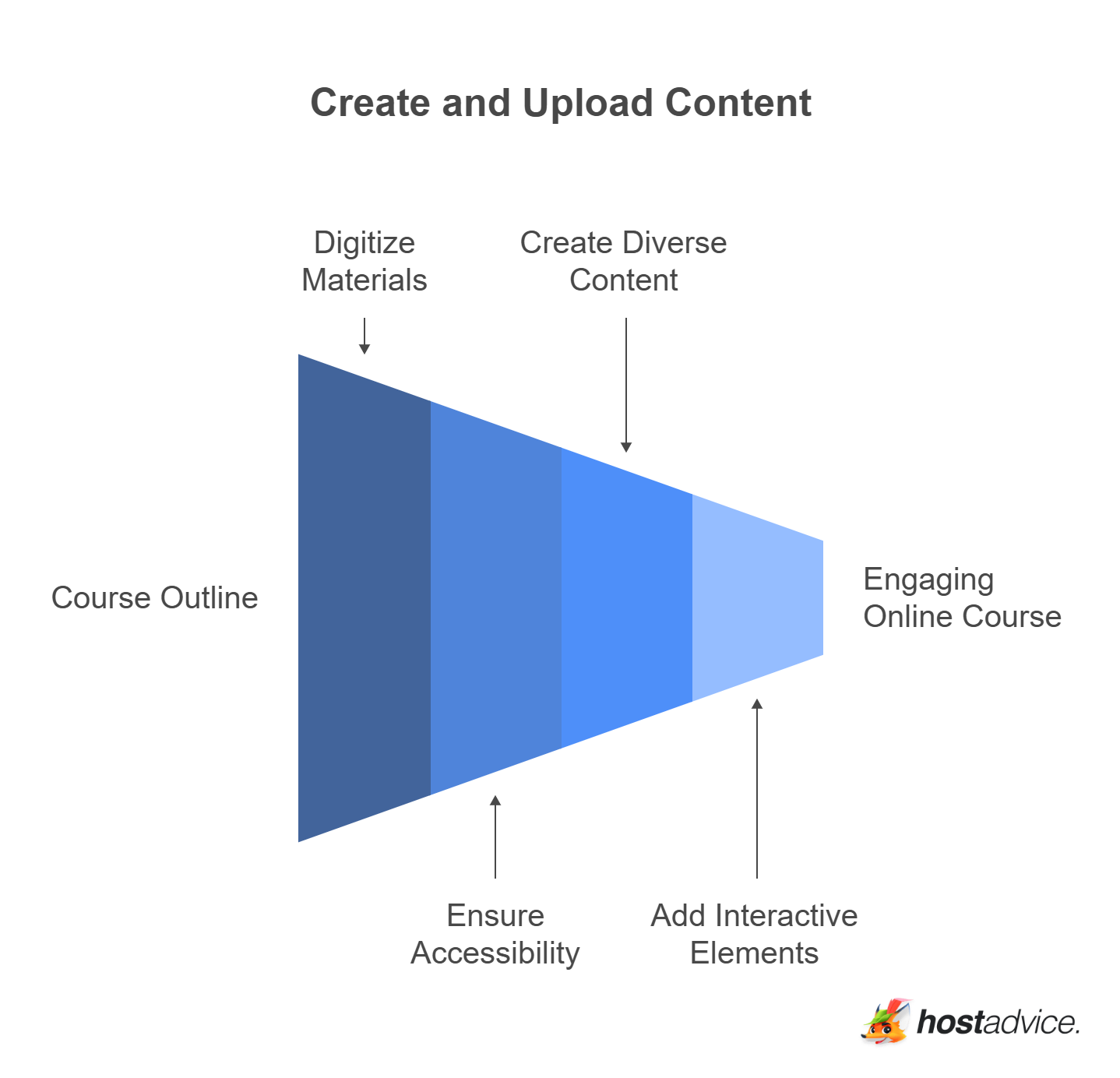Create and Upload Content