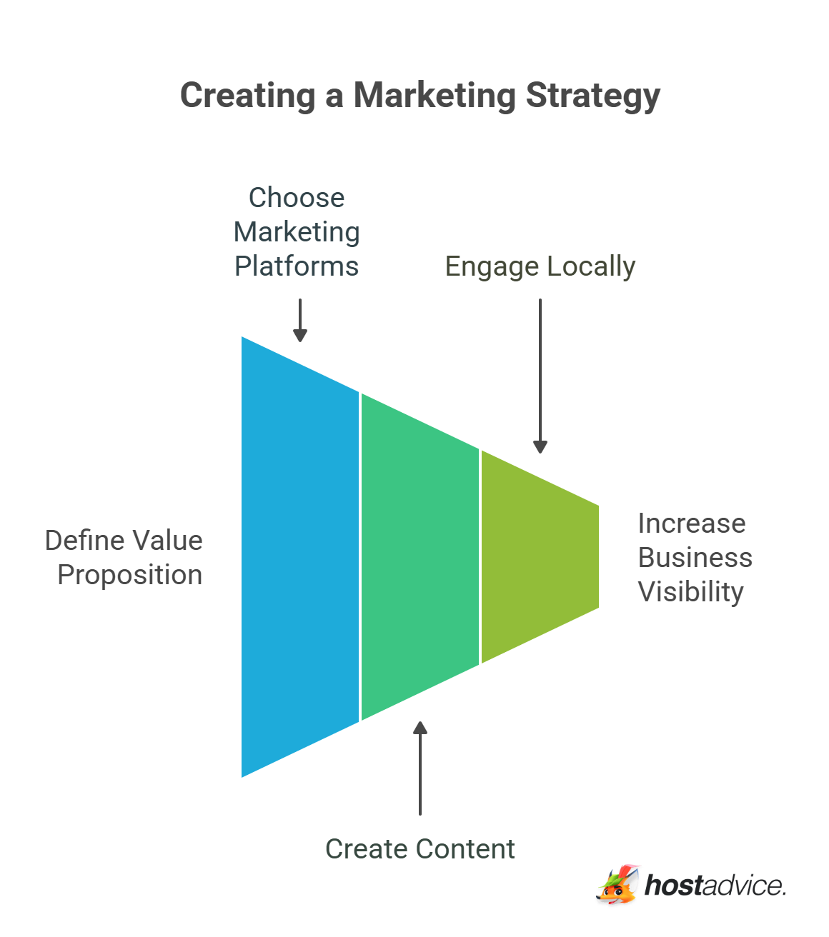 Creating a Marketing Strategy