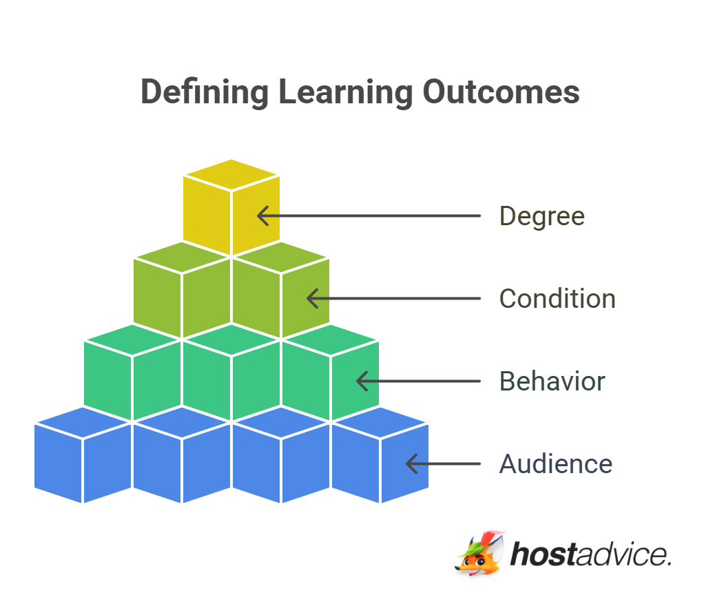 Defining Learning Outcomes