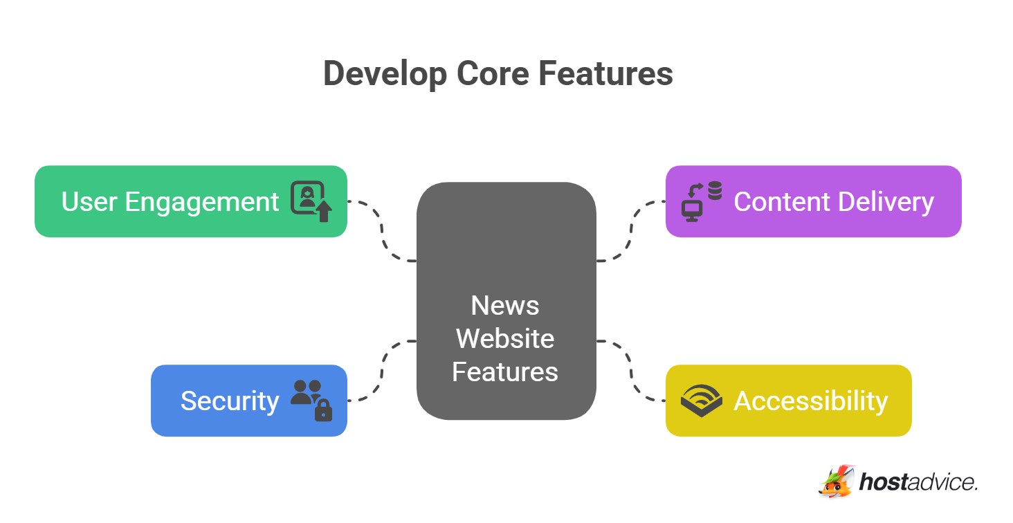 Develop Core Features