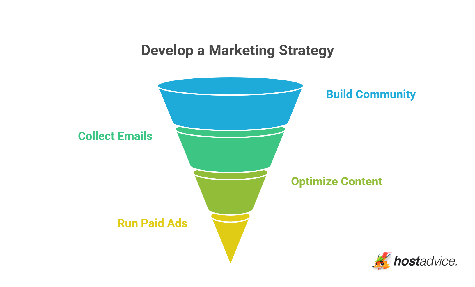 Develop a Marketing Strategy