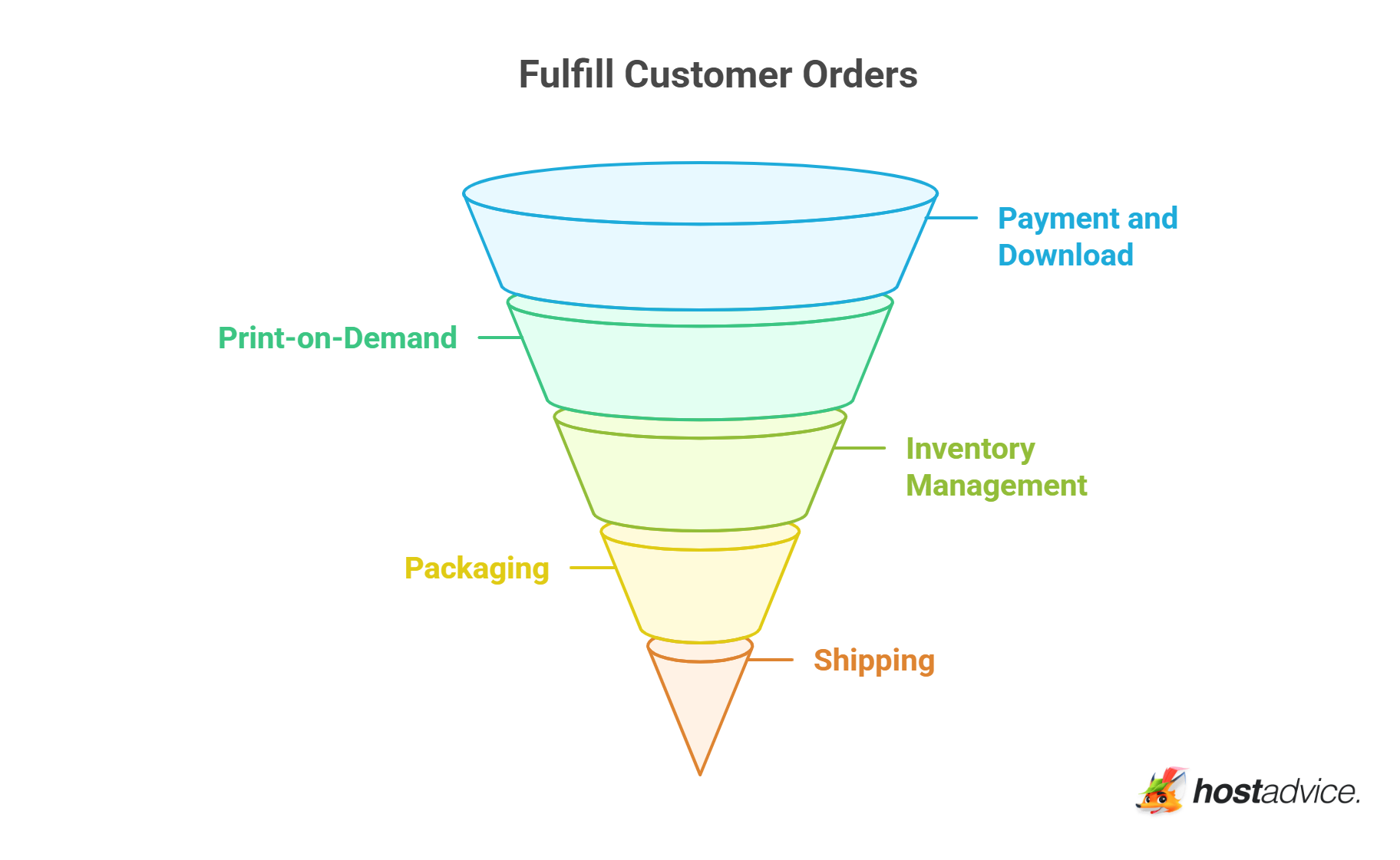 Fulfill Customer Orders