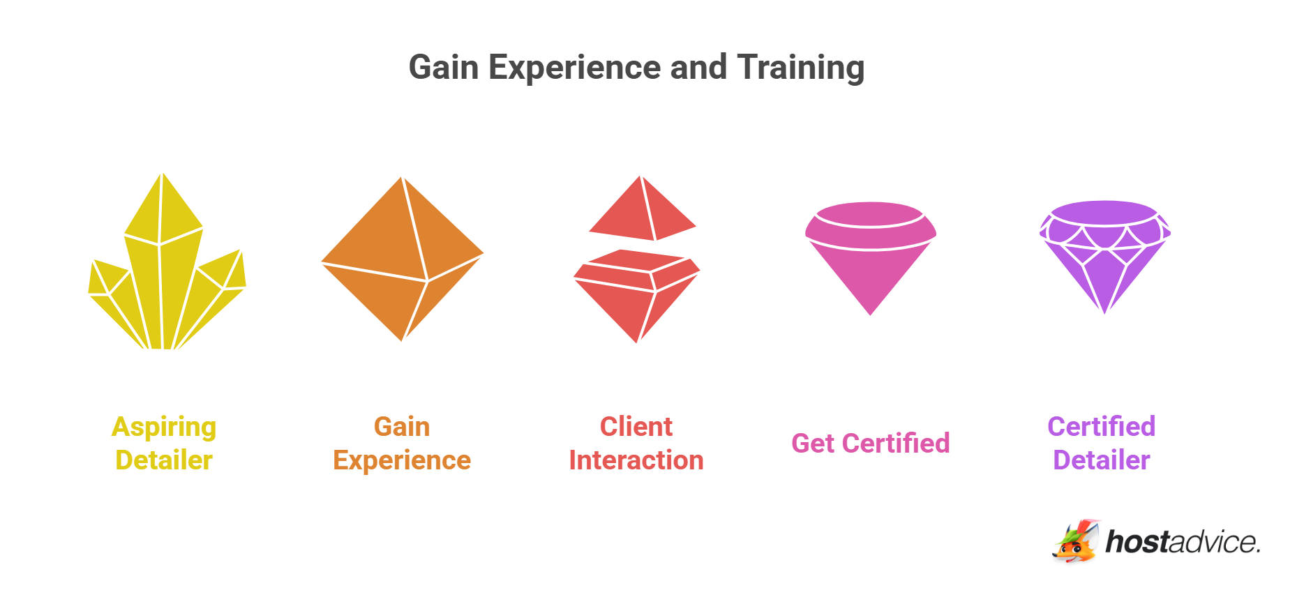 Gain Experience and Training