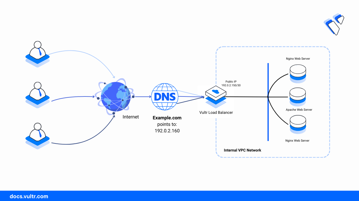 Функциите на Vultr