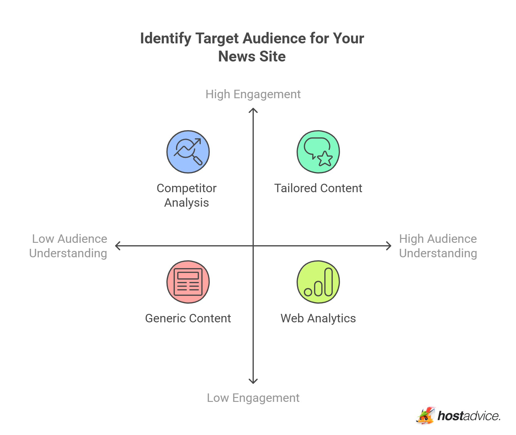 Identify Target Audience for Your News Site