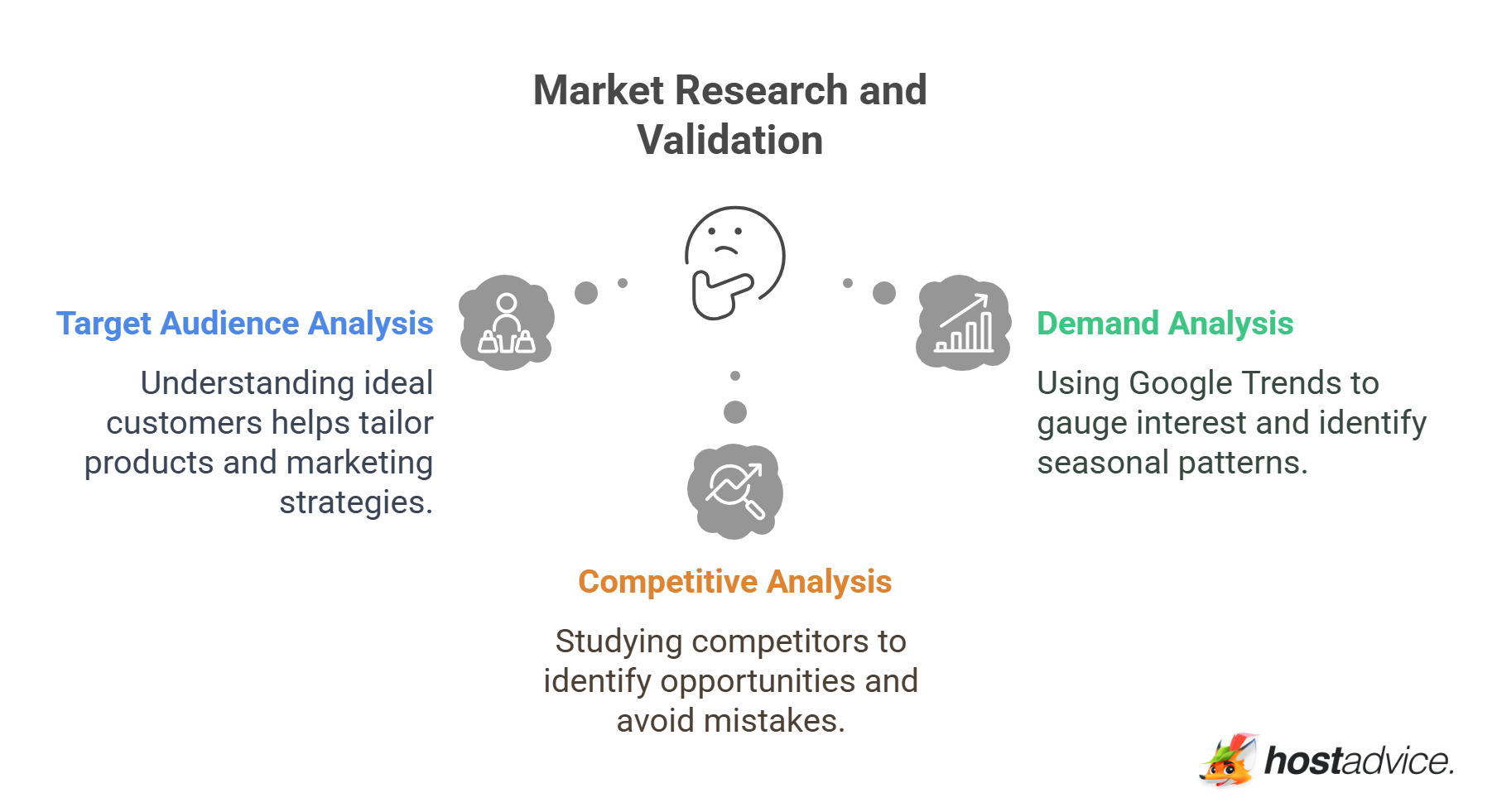 Market Research and Validation